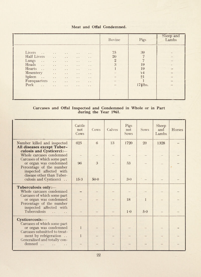 Meat and Offal Condemned. Bovine Pigs Sheep and Lambs Livers 75 39 Half Livers 20 7 — Lungs Heads 2 3 7 19 — Hearts 1 19 — Mesentery Spleen Forequarters Pork — <»4 21 1 17 Jibs. — Carcases and Offal Inspected and Condemned in Whole or in Part during the Year 1961. Cattle not Cows Cows Calves Pigs not Sows Sows Sheep and Lambs Horses Number killed and inspected 625 6 13 1720 20 1328 — All diseases except Tuber¬ culosis and Cysticerci:— Whole carcases condemned Carcases of which some part or organ was condemned 96 3 53 Percentage of the number inspected affected with disease other than Tuber¬ culosis and Cysticerci . . 15-3 500 3-0 Tuberculosis only:— Whole carcases condemned Carcases of which some part or organ was condemned 18 1 Percentage of the number inspected affected with Tuberculosis — — — 10 5-0 — — Cysticercosis Carcases of which some part or organ was condemned 1 Carcases submitted to treat¬ ment by refrigeration . . 1 Generalised and totally con¬ demned .. — — — — — — —