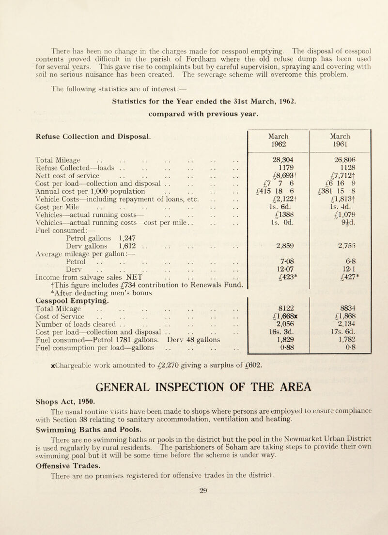 There has been no change in the charges made for cesspool emptying. The disposal of cesspool contents proved difficult in the parish of Fordliam where the old refuse dump has been used for several years. This gave rise to complaints but by careful supervision, spraying and covering with soil no serious nuisance has been created. The sewerage scheme will overcome this problem. The following statistics are of interest :— Statistics for the Year ended the 31st March, 1%2. compared with previous year. Refuse Collection and Disposal. March March 1962 1961 Total Mileage 28,304 26,806 Refuse Collected—loads . . 1179 1128 Nett cost of service T8,693 i £7,712f Cost per load—collection and disposal . . n i 6 £6 16 9 Annual cost per 1,000 population 4415 18 6 £381 15 8 Vehicle Costs—including repayment of loans, etc. £2,1221 £ 1,813f Cost per Mile Is. 6d. Is. 4d. Vehicles—actual running costs— T1388 £1,079 Vehicles—actual running costs—cost per mile. . Is. Od. 9^d. Fuel consumed:— Petrol gallons 1,247 Derv gallons 1,612 . . 2,859 2,755 Average mileage per gallon:—- Petrol 7-08 6-8 Derv 12-07 12-1 Income from salvage sales NET 4423* £427* fThis figure includes £734 contribution to Renewals Fund. *After deducting men’s bonus Cesspool Emptying. Total Mileage 8122 8834 Cost of Service £l,668x 41,868 Number of loads cleared . . 2,056 2,134 Cost per load—collection and disposal . . 16s. 3d. 17s. 6d. Fuel consumed—Petrol 1781 gallons. Derv 48 gallons 1,829 1,782 Fuel consumption per load—gallons 0-88 0-8 xChargeable work amounted to £2,270 giving a surplus of £602. GENERAL INSPECTION OF THE AREA Shops Act, 1950. The usual routine visits have been made to shops where persons are employed to ensure compliance with Section 38 relating to sanitary accommodation, ventilation and heating. Swimming Baths and Pools. There are no swimming baths or pools in the district but the pool in the Newmarket Urban District is used regularly by rural residents. The parishioners of Soham are taking steps to provide their own swimming pool but it will be some time before the scheme is under way. Offensive Trades. There are no premises registered for offensive trades in the district.