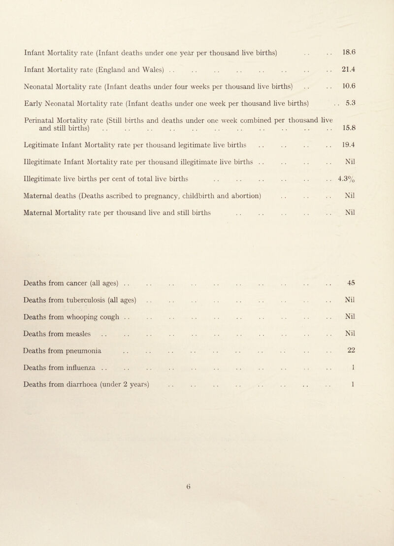 18.6 Infant Mortality rate (Infant deaths under one year per thousand live births) Infant Mortality rate (England and Wales) Neonatal Mortality rate (Infant deaths under four weeks per thousand live births) Early Neonatal Mortality rate (Infant deaths under one week per thousand live births) Perinatal Mortality rate (Still births and deaths under one week combined per thousand live and still births) Legitimate Infant Mortality rate per thousand legitimate live births Illegitimate Infant Mortality rate per thousand illegitimate live births Illegitimate live births per cent of total live births Maternal deaths (Deaths ascribed to pregnancy, childbirth and abortion) Maternal Mortality rate per thousand live and still births 21.4 10.6 . 5.3 15.8 19.4 Nil 4.3% Nil Nil Deaths from cancer (all ages) . . Deaths from tuberculosis (all ages) Deaths from whooping cough . . Deaths from measles Deaths from pneumonia Deaths from influenza Deaths from diarrhoea (under 2 years) 45 Nil Nil Nil 22 1 1
