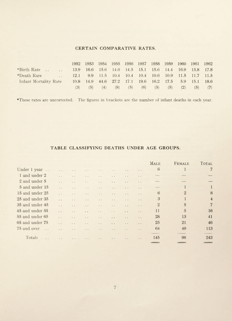 CERTAIN COMPARATIVE RATES. 1952 1953 1954 1955 1956 1957 1958 1959 1960 1961 1962 * Birth Rate 13.9 16.6 15.6 14.6 14.5 15.1 15.6 14.4 16.9 15.8 17.8 *Death Rare 12.1 9.9 11.5 10.4 10.4 10.4 10.6 10.9 11.5 11.7 11.5 Infant Mortality Rate 10.8 14.9 44.6 27.2 17.1 19.6 16.2 17.5 5.9 15.1 18.6 (3) (5) (4) (8) (5) (6) (5) (5) (2) (5) (7) *These rates are uncorrected. The figures in brackets are the number of infant deaths in each year. TABLE CLASSIFYING DEATHS UNDER AGE GROUPS. Under 1 year . . 1 and under 2 2 and under 5 5 and under 15 15 and under 25 25 and under 35 35 and under 45 45 and under 55 55 and under 65 65 and under 75 75 and over Totals Male Female Total 6 1 7 — — — — — — — 1 1 6 2 8 3 1 4 2 5 7 11 r* D 16 28 13 41 25 21 46 64 49 113 — — 145 98 243