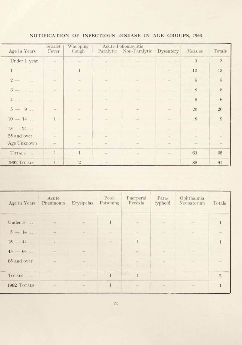 NOTIFICATION OF INFECTIOUS DISEASE IN AGE GROUPS, 1963. Age in Years Scarlet Fever Whooping Cough Acute Poliomeylitis Paralytic Non-Paralytic Dysentery Measles Totals Under 1 year — — — — 3 3 1 — 1 — - 12 13 2 — — — — — 6 6 3 — — — — — 8 8 4 — — — — — — 6 6 5 — 9 . . — — — — — 20 20 10—14 .. 1 — - — — ■ 8 9 15—24 .. — — - — 25 and over — — ~ — — Age Unknown — — — — - Totals .. 1 i — 63 65 1962 Totals 1 9 JmU — — — 88 91 i Age in Years Acute Pneumonia Erysipelas Food Poisoning Puerperal Pyrexia Para¬ typhoid Ophthalmia N eonatorum Totals Under 5 — — 1 1 5 —14 . . — — — — — — — 15 — 44 . . - — — 1 — 1 45—64 .. — — — — — — 65 and over — — / — Totals — 1 1 _ 2 1962 Totals 1 - 1