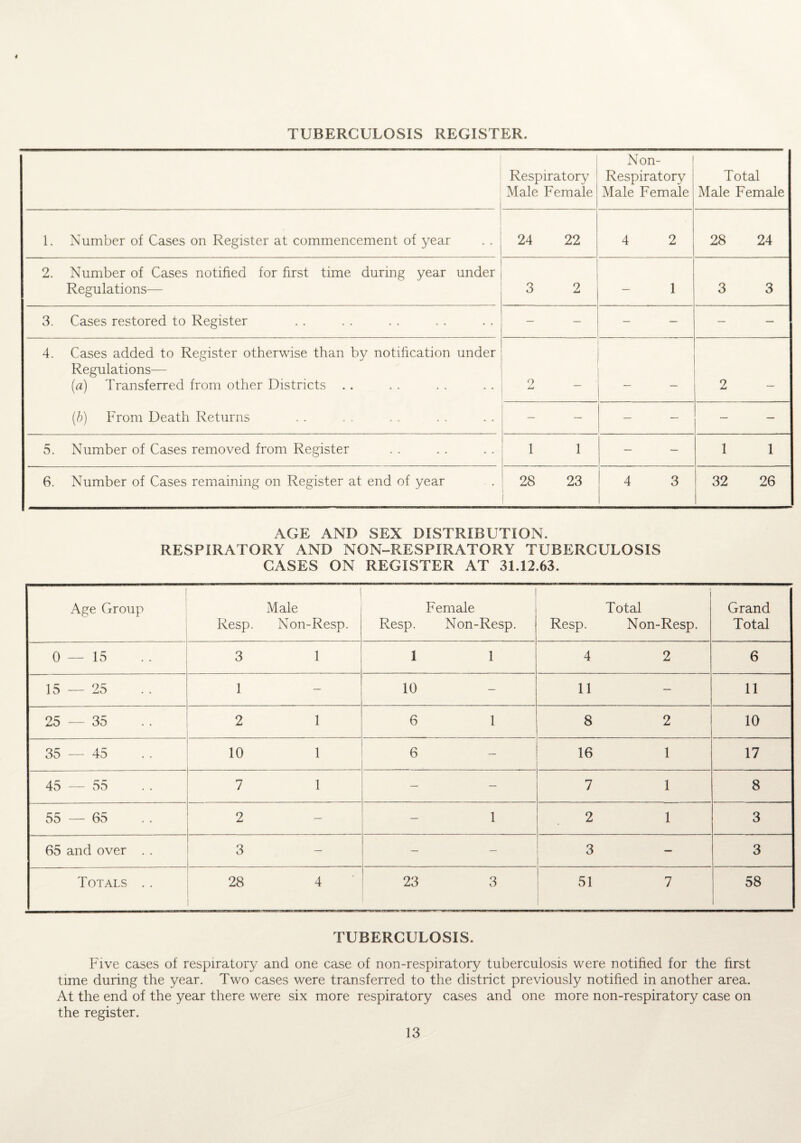 4 TUBERCULOSIS REGISTER. Respiratory Male Female Non- Respiratory Male Female Total Male Female 1. Number of Cases on Register at commencement of year 24 22 4 2 28 24 2. Number of Cases notified for first time during year under Regulations— 3 2 — 1 3 3 3. Cases restored to Register — — — — — — 4. Cases added to Register otherwise than by notification under Regulations— (a) Transferred from other Districts .. 9 . 2 . (b) From Death Returns — — — — — — 5. Number of Cases removed from Register 1 1 — — 1 1 6. Number of Cases remaining on Register at end of year 28 23 4 3 32 26 AGE AND SEX DISTRIBUTION. RESPIRATORY AND NON-RESPIRATORY TUBERCULOSIS CASES ON REGISTER AT 31.12.63. Age Group Resp. Male Non-Resp. Female Resp. Non-Resp. Total Resp. Non-Resp. Grand Total 0—15 3 1 1 1 4 2 6 15 — 25 1 10 — 11 — 11 25 — 35 2 1 6 1 8 2 10 35 — 45 10 1 6 16 1 17 45 — 55 7 1 — — 7 1 8 55 — 65 2 — — 1 2 1 3 65 and over . . 3 — — 3 — 3 Totals . . 28 4 23 3 51 7 58 TUBERCULOSIS. Five cases of respiratory and one case of non-respiratory tuberculosis were notified for the first time during the year. Two cases were transferred to the district previously notified in another area. At the end of the year there were six more respiratory cases and one more non-respiratory case on the register.
