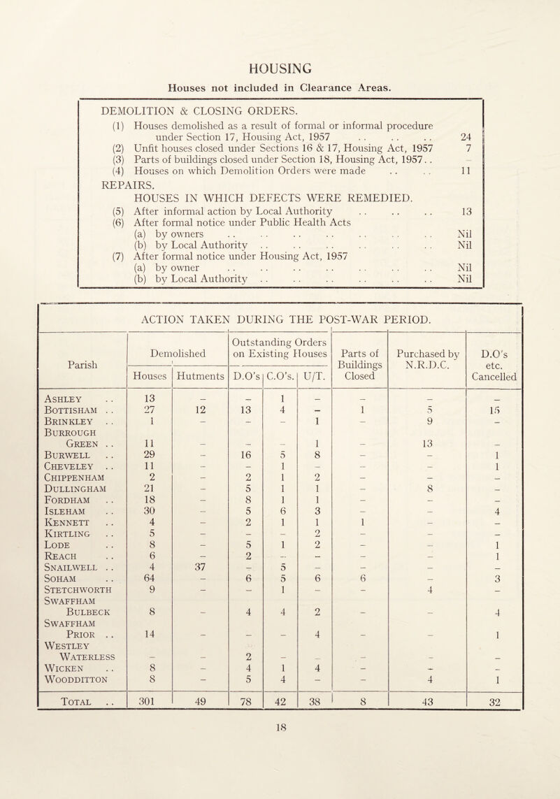 HOUSING Houses not included in Clearance Areas, DEMOLITION & CLOSING ORDERS. (i) Houses demolished as a result of formal or informal procedure under Section 17, Housing Act, 1957 24 (2) Unfit houses closed under Sections 16 & 17, Housing Act, 1957 7 (3) Parts of buildings closed under Section 18, Housing Act, 1957. . - (4) Houses on which Demolition Orders were made 11 REPAIRS. HOUSES IN WHICH DEFECTS WERE REMEDIED. (5) After informal action by Local Authority 13 (6) After formal notice under Public Health Acts (a) by owners Nil (b) by Local Authority Nil (7) After formal notice under Housing Act, 1957 (a) by owner Nil (b) by Local Authority Nil ACTION TAKEN DURING THE POST-WAR PERIOD. Parish .. Demolished 1 Outstanding Orders on Existing Houses Parts of Buildings Closed Purchased by N.R.D.C. D.O's etc. Cancelled Houses Hutments D.O’s C.O’s. U/T. Ashley 13 — — 1 — — — ___ Bottisham .. 27 12 13 4 — 1 5 15 Brinkley .. 1 — — — 1 — 9 — Burrough Green .. 11 1 13 Burwell 29 — 16 5 8 — — 1 Cheveley .. 11 — — 1 — — — 1 Chippenham 2 — 2 1 2 — — — Dullingham 21 — 5 1 1 — 8 — Fordham 18 — 8 1 1 — — — ISLEHAM 30 — 5 6 3 — — 4 Kennett 4 — 2 1 1 1 — — Kirtling 5 — — — 2 — — — Lode 8 — 5 1 2 — — 1 Reach 6 — 2 -- — — — 1 Snailwell .. 4 37 — 5 — — — — SOHAM 64 — 6 5 6 6 — 3 Stetchworth 9 — — 1 — — 4 — SWAFFHAM Bulbeck 8 4 4 2 4 SWAFFHAM Prior .. 14 4 1 Westley Waterless 2 WlCKEN 8 — 4 1 4 — — — WOODDITTON 8 — 5 4 — — 4 1 Total 301 49 78 42 38 8 43 32