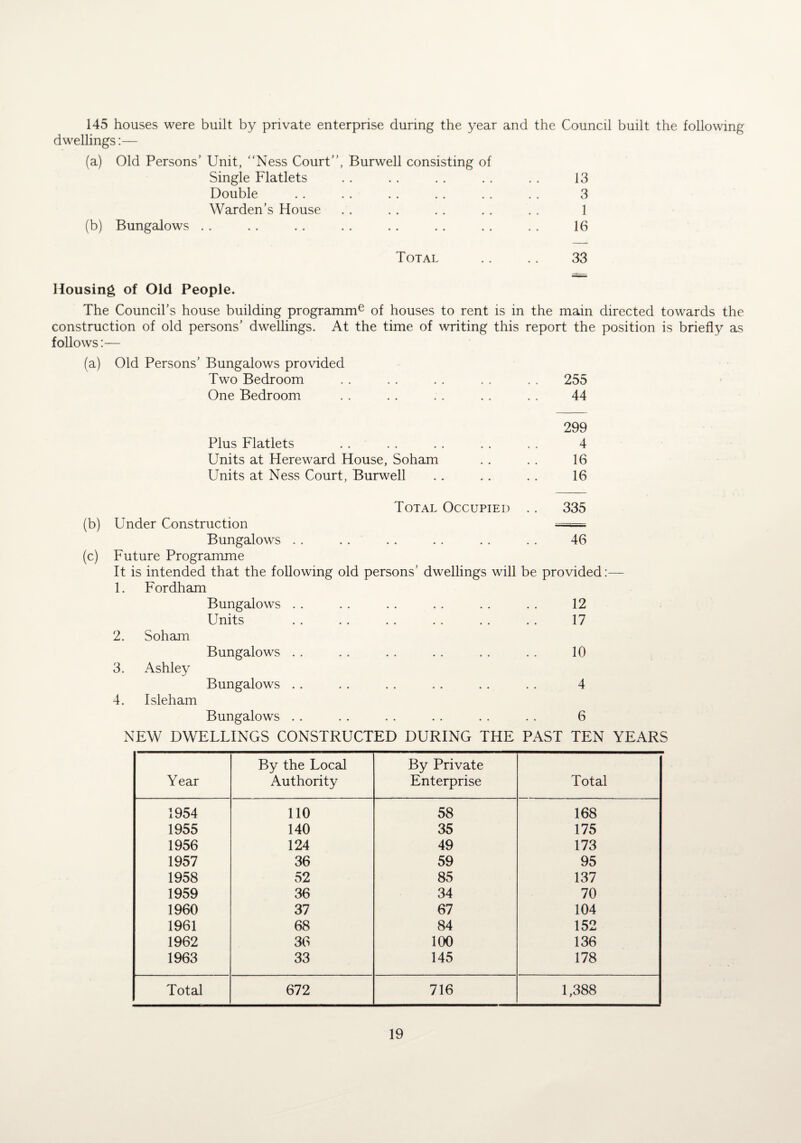 145 houses were built by private enterprise during the year and the Council built the following dwellings:— (a) Old Persons’ Unit, “Ness Court”, Burwell consisting of Single Flatlets • • • • • • • 13 Double • • • • • • • 3 Warden’s House • • • • • • • 1 (b) Bungalows . . • • • • • • • 16 Total 33 Housing of Old People. The Council’s house building programme of houses to rent is in the mam directed towards the construction of old persons’ dwellings. At the time of writing this report the position is briefly as follows:— (a) Old Persons’ Bungalows provided Two Bedroom . . . . . . . . . . 255 One Bedroom . . . . . . . . . . 44 299 Plus Flatlets . . . . . . . . . . 4 Units at Hereward House, Soham . . . . 16 Units at Ness Court, Burwell . . . . . . 16 (b) (c) Total Occupied .. 335 Under Construction — Bungalows . . . . . . . . . . . . 46 Future Programme It is intended that the following old persons’ dwellings will be provided:— 1. Fordham 12 17 10 4 NEW DWELLINGS CONSTRUCTED DURING THE PAST TEN YEARS Bungalows . . Units 2. Soham Bungalows . . 3. Ashley Bungalows . . 4. Isle ham Bungalows . . Year By the Local Authority By Private Enterprise Total 1954 110 58 168 1955 140 35 175 1956 124 49 173 1957 36 59 95 1958 52 85 137 1959 36 34 70 1960 37 67 104 1961 68 84 152 1962 36 100 136 1963 33 145 178 Total 672 716 1,388
