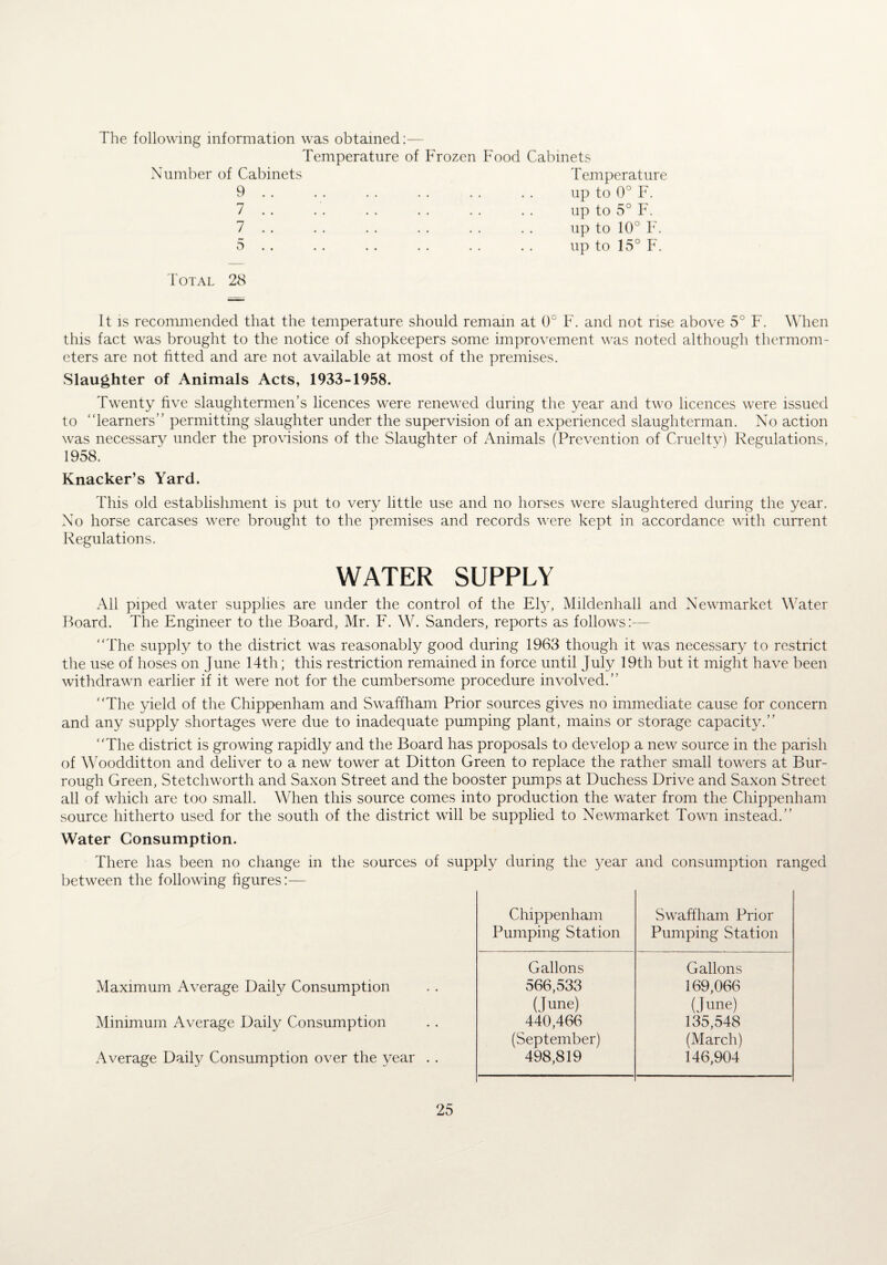 The following information was obtained:— Temperature of Frozen Food Cabinets Number of Cabinets Temperature 9 . . . . . . . . . . . . up to 0° F. 7 . . . . . . . . . . . . up to 5° F. 7 . . . . . . . . . . . . up to 10° F. 5 .. . . .. . . . . . . up to 15° F. Total 28 It is recommended that the temperature should remain at 0° F. and not rise above 5° F. When this fact was brought to the notice of shopkeepers some improvement was noted although thermom¬ eters are not fitted and are not available at most of the premises. Slaughter of Animals Acts, 1933-1958. Twenty five slaughtermen’s licences were renewed during the year and two licences were issued to “learners” permitting slaughter under the supervision of an experienced slaughterman. No action was necessary under the provisions of the Slaughter of Animals (Prevention of Cruelty) Regulations, 1958. Knacker’s Yard. This old establishment is put to very little use and no horses were slaughtered during the year. No horse carcases were brought to the premises and records were kept in accordance with current Regulations. WATER SUPPLY All piped water supplies are under the control of the Ely, Mildenhall and Newmarket Water Board. The Engineer to the Board, Mr. F. W. Sanders, reports as follows:— “The supply to the district was reasonably good during 1963 though it was necessary to restrict the use of hoses on June 14th; this restriction remained in force until July 19th but it might have been withdrawn earlier if it were not for the cumbersome procedure involved.” “The yield of the Chippenham and Swaffham Prior sources gives no immediate cause for concern and any supply shortages were due to inadequate pumping plant, mains or storage capacity.” “The district is growing rapidly and the Board has proposals to develop a new source in the parish of Woodditton and deliver to a new tower at Ditton Green to replace the rather small towers at Bur- rough Green, Stetchworth and Saxon Street and the booster pumps at Duchess Drive and Saxon Street all of which are too small. When this source comes into production the water from the Chippenham source hitherto used for the south of the district will be supplied to Newmarket Town instead.” Water Consumption. There has been no change in the sources of supply during the }^ear and consumption ranged between the following figures:— Chippenham Swaffham Prior Pumping Station Pumping Station Gallons Gallons Maximum Average Daily Consumption 566,533 169,066 (June) (June) Minimum Average Daily Consumption 440,466 135,548 (September) (March) Average Daily Consumption over the year . . 498,819 146,904