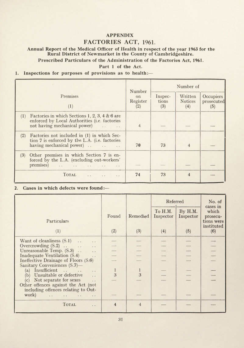 APPENDIX FACTORIES ACT, 1961. Annual Report of the Medical Officer of Health in respect of the year 1963 for the Rural District of Newmarket in the County of Cambridgeshire. Prescribed Particulars of the Administration of the Factories Act, 1961. Part 1 of the Act. 1. Inspections for purposes of provisions as to health:— Premises (i) Number on Register (2) Number of Inspec¬ tions (3) Written Notices (4) Occupiers prosecuted (5) (1) Factories in which Sections 1, 2, 3, 4 & 6 are enforced by Local Authorities (i.e. factories not having mechanical power) 4 _____ _____ (2) Factories not included in (1) in which Sec¬ tion 7 is enforced by the L.A. (i.e. factories having mechanical power) . . 70 73 4 _____ (3) Other premises in which Section 7 is en¬ forced by the L.A. (excluding out-workers' premises) _ _ . - Total 74 73 4 — 2. Cases in which defects were found:— Particulars (i) Found (2) Remedied (3) Refe] rred No. of cases in which prosecu¬ tions were instituted (6) To H.M. Inspector (4) By H.M. Inspector (5) Want of cleanliness (S.l) — — — — . — Overcrowding (S.2) . . — — — — — Unreasonable Temp. (S.3) . . — — — — — Inadequate Ventilation (S.4) — — — — — Ineffective Drainage of Floors (S.6) -- — — — — Sanitary Conveniences (S.7)— (a) Insufficient 1 1 — — — (b) Unsuitable or defective 3 3 — — — (c) Not separate for sexes — — — — — Other offences against the Act (not including offences relating to Out- work) —- — — — — Total 4 4 — — —