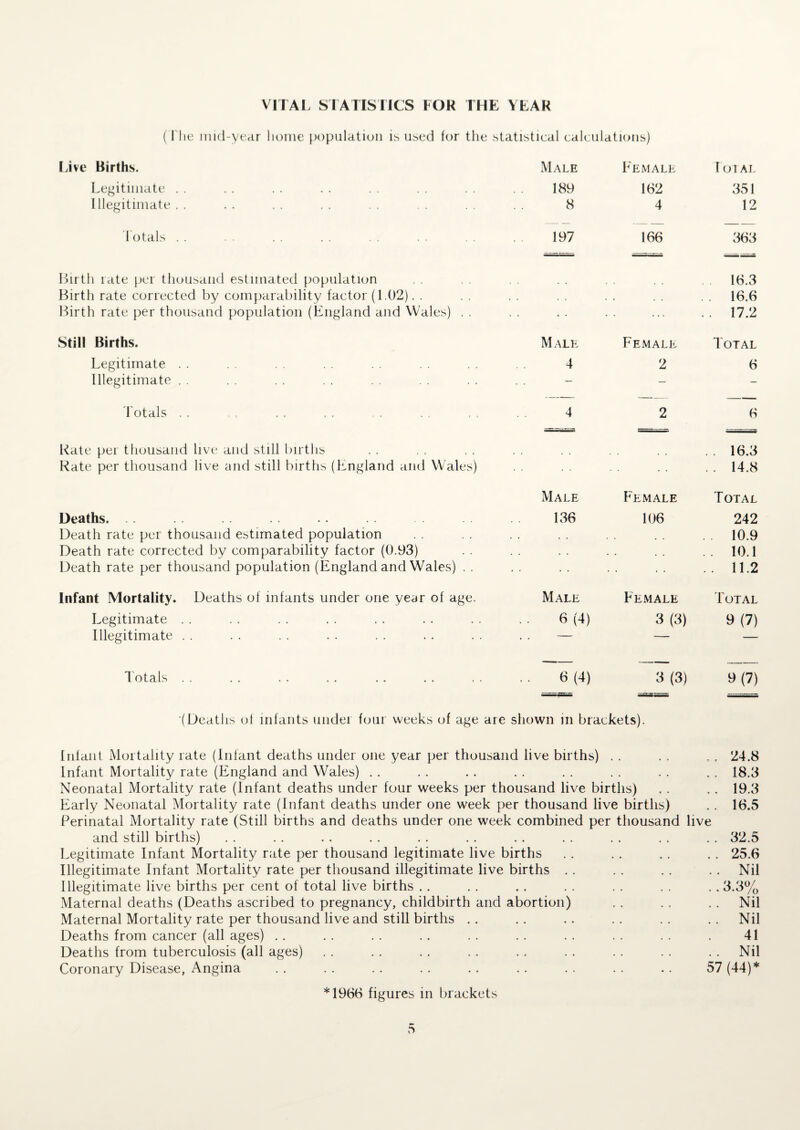 VITAL STATISTICS FOR THE YEAR (T he mid-year home population is used for the statistical calculations) Live Births. Male Female 1 Ol AL Legitimate . . 189 162 351 Illegitimate . . 8 4 12 Totals . . 197 166 363 Birth late per thousand estimated population 16.3 Birth rate corrected by comparability factor (1.02). . • • . . . . 16.6 Birth rate per thousand population (England and Wales) . . . . . . . . 17.2 Still Births. Male Female Total Legitimate . . 4 2 6 Illegitimate . . ,. — — - Totals . . 4 2 6 Rate per thousand live and still births .. 16.3 Rate per thousand live and still births (England and Wales) . . . . 14.8 Male Female Total Deaths. .. 136 106 242 Death rate per thousand estimated population . . . . .. . . 10.9 Death rate corrected by comparability factor (0.93) . . . . • - , , .. 10.1 Death rate per thousand population (England and Wales) . . . . .. .. 11.2 Infant Mortality. Deaths of infants under one year of age. Male Female Total Legitimate . . . . 6 (4) 3 (3) 9(7) Illegitimate . . . . -- — — Totals. ,. . . 6 (4) 3 (3) 9 (7) -.. '(Deaths ol infants under four weeks of age are shown in brackets). Infant Mortality rate (infant deaths under one year per thousand live births) . . . . . , 24.8 Infant Mortality rate (England and Wales) . . . . . . . . . . . . . . . . 18.3 Neonatal Mortality rate (Infant deaths under four weeks per thousand live births) . . . . 19.3 Early Neonatal Mortality rate (Infant deaths under one week per thousand live births) .. 16.5 Perinatal Mortality rate (Still births and deaths under one week combined per thousand live and still births) . . . . . . . . . . . . .. . . . . . . . . 32.5 Legitimate Infant Mortality rate per thousand legitimate live births . . . . . . . . 25.6 Illegitimate Infant Mortality rate per thousand illegitimate live births . . . . . . . . Nil Illegitimate live births per cent of total live births .. . . . . . . . . . . . . 3.3% Maternal deaths (Deaths ascribed to pregnancy, childbirth and abortion) . . . . . . Nil Maternal Mortality rate per thousand live and still births .. .. .. .. .. .. Nil Deaths from cancer (all ages) .. .. .. .. .. .. .. .. .. . 41 Deaths from tuberculosis (all ages) . . . . . . . . . , . . . . . . Nil Coronary Disease, Angina . . . . . . .. . . . . . . . . .. 57 (44)* *1966 figures in brackets
