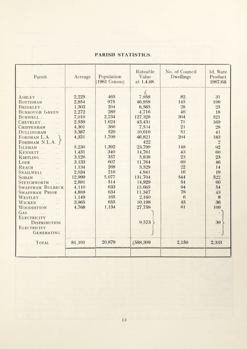 PARISH STATISTICS. Rateable No. of Council Id. Rate Parish Acreage Population Value Dwellings Product (1961 Census) at 1.4.68. 1967/68 Ashley 2,225 465 £ 7,958 82 31 Bottisham 2,854 975 46,958 145 190 Brinkley.. 1,303 204 6,565 28 25 Burrough Green 2,272 289 4,716 40 18 Burwell . . 7,010 2,734 127,328 304 521 Cheveley.. 2,559 1,624 43,431 71 169 Chippenham 4,301 366 7,534 21 28 Dullingham 3,387 520 10,610 51 41 Fordham L.A. \ 4,331 1,709 46,821 204 183 Fordham N.L.A. j 422 9 Isleham . . 5,230 1,392 23,799 149 92 Kennett .. 1,431 340 14,761 43 60 Kirtling . . 3,126 357 5,838 23 23 Lode 3,133 607 11,764 69 46 Reach 1,134 269 3,529 22 14 Snailwell 2,034 216 4,941 16 19 SoHAM 12,999 5,077 131,704 544 522 Stetchworth 2,891 514 14,929 54 60 SWAFFHAM BULBECK 4,110 633 13,665 94 54 Swaffham Prior 4,889 634 11,347 78 43 Westley .. 1,149 165 2,160 6 8 WlCKEN . . 3,965 655 10,198 45 36 WOODDITTON 4,768 1,134 27,758 61 109 Gas Electricity ' Distribution 9,573 39 V Electricity Generating J -j Total 81,101 20,879 £588,309 2,150 2,333