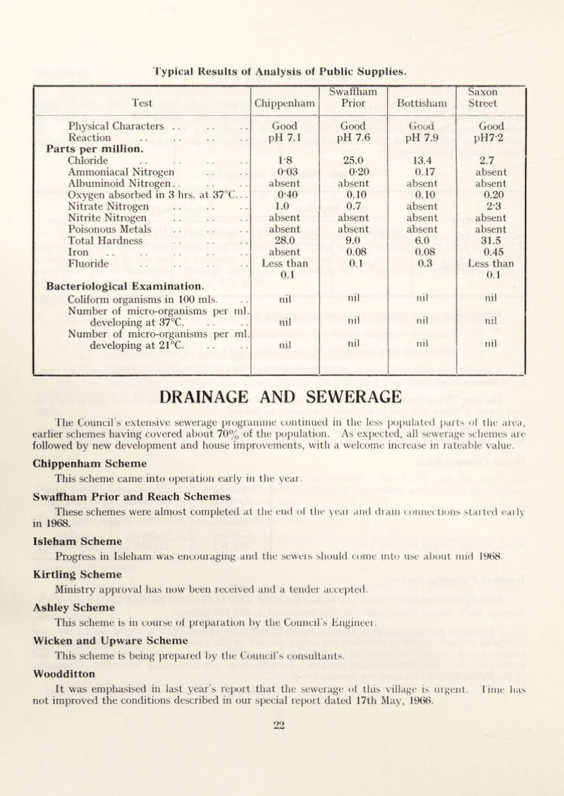 Typical Results of Analysis of Public Supplies, Test Chippenham Swaffham Prior Bottisham Saxon Street Physical Characters . . Good Good Good Good Reaction pH 7.1 pH 7.6 pH 7.9 pH7*2 Parts per million. Chloride 1*8 25.0 13.4 2.7 Ammoniacal Nitrogen 0-03 0-20 0.17 absent Albuminoid Nitrogen. . absent absent absent absent Oxygen absorbed in 3 hrs. at 37X.. . 0*40 0.10 0.10 0.20 Nitrate Nitrogen 1.0 0.7 absent 2*3 Nitrite Nitrogen absent absent absent absent Poisonous Metals absent absent absent absent Total Hardness 28.0 9.0 6.0 31.5 Iron absent 0.08 0.08 0.45 Fluoride Less than 0.1 0.3 Less than 0.1 0.1 Bacteriological Examination. Coliform organisms in 100 mis. nil nil nil nil Number of micro-organisms per ml. developing at 37X. nil nil nil nil Number of micro-organisms per ml. developing at 2IX. nil nil nil nil DRAINAGE AND SEWERAGE The Council’s extensive sewerage programme continued in the less populated parts of the area, earlier schemes having covered about 70% of the population. As expected, all sewerage schemes are followed by new development and house improvements, with a welcome increase in rateable value. Chippenham Scheme This scheme came into operation early in the year. Swaffham Prior and Reach Schemes These schemes were almost completed at the end ol the year and drain connections started early in 1968. Isleham Scheme Progress in Isleham was encouraging and the sewers should come into use about mid 1968. Kirtling Scheme Ministry approval has now been received and a. tender accepted. Ashley Scheme This scheme is in course of preparation by the Council's Engineer. Wicken and Upware Scheme This scheme is being prepared by the Council’s consultants. Woodditton It was emphasised in last year’s report that the sewerage of this village is urgent. 1 ime has not improved the conditions described in our special report dated 17th May, 1966.