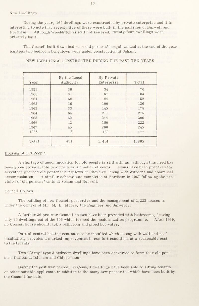 New Dwellings During the year, 169 dwellings were constructed by private enterprise and it is interesting to note that seventy five of these were built in the parishes of Burwell and Fordham. Although Woodditton is still not sewered, twenty-four dwellings were privately built. The Council built 8 two bedroom old persons’ bungalows and at the end of the year fourteen two bedroom bungalows were under construction at Soham. NEW DWELLINGS CONSTRUCTED DURING THE PAST TEN YEARS Year By the Local Authority By Private Enterprise Total 1959 36 34 70 1960 37 67 104 1961 68 84 152 1962 36 100 136 1963 33 145 178 1964 64 211 275 1965 62 244 306 1966 42 180 222 1967 45 200 245 1968 8 169 177 Total 431 1, 434 1, 865 Housing of Old People A shortage of accommodation for old people is still with us, although this need has been given considerable priority over a number of years. Plans have been prepared for seventeen grouped old persons’ bungalows at Cheveley, along with Wardens and communal accommodation. A similar scheme was completed at Fordham in 1967 following the pro¬ vision of old persons’ units at Soham and Burwell. Council Houses The building of new Council properties and the management of 2,223 houses is under the control of Mr. M. E. Moore, the Engineer and Surveyor. A further 36 pre-war Council houses have been provided with bathrooms, leaving only 30 dwellings out of the 706 which formed the modernization programme. After 1969, no Council house should lack a bathroom and piped hot water. Partial central heating continues to be installed which, along with wall and roof insultation, provides a marked improvement in comfort conditions at a reasonable cost to the tenants. Two ’’Airey” type 3 bedroom dwellings have been converted to form four old per¬ sons Hatlets at Isleham and Chippenham. During the post war period, 83 Council dwellings have been sold to sitting tenants or other suitable applicants in addition to the many new properties which have been built by the Council for sale.