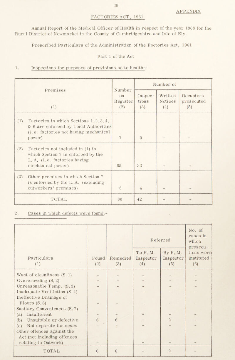 APPENDIX FACTORIES ACT, 1961 Annual Report of the Medical Officer of Health in respect of the year 1968 for the Rural District of Newmarket in the County of Cambridgeshire and Isle of Ely. Prescribed Particulars of the Administration of the Factories Act, 1961 Part 1 of the Act 1. Inspections for purposes of provisions as to health:- Premises (1) Number on Register (2) Number of Inspec¬ tions (3) Written Notices (4) Occupiers prosecuted (5) (1) Factories in which Sections 1,2,3,4, & 6 are enforced by Local Authorities (i. e, factories not having mechanical power) 7 5 (2) Factories not included in (1) in which Section 7 is enforced by the L. A. (i.e. factories having mechanical power) 65 33 (3) Other premises in which Section 7 is enforced by the L. A. (excluding outworkers' premises) 8 4 TOTAL 80 42 - - 2. Cases in which defects were found:- Referred . — —— ■ ■ ! No. of I cases in which prosecu- tions were) instituted ! (6) Particulars (1) Found (2) Remedied (3) To H. M. Inspector (4) By H. M. Inspector (5) Want of cleanliness (S. 1) — — — — _ i Overcrowding (S. 2) - - - - I I Unreasonable Temp. (S.3) - - - - 1 | | Inadequate Ventilation (S.4) - - - - | Ineffective Drainage of Floors (S. 6) _ _ _ _ Sanitary Conveniences (S.7) (a) Insufficient . _ __ _ 1 i (b) Unsuitable or defective 6 6 - 2 - (c) Not separate for sexes - 1 - - i Other offences against the Act (not including offences relating to Outwork) 1 TOTAL 6 6 - 2 -
