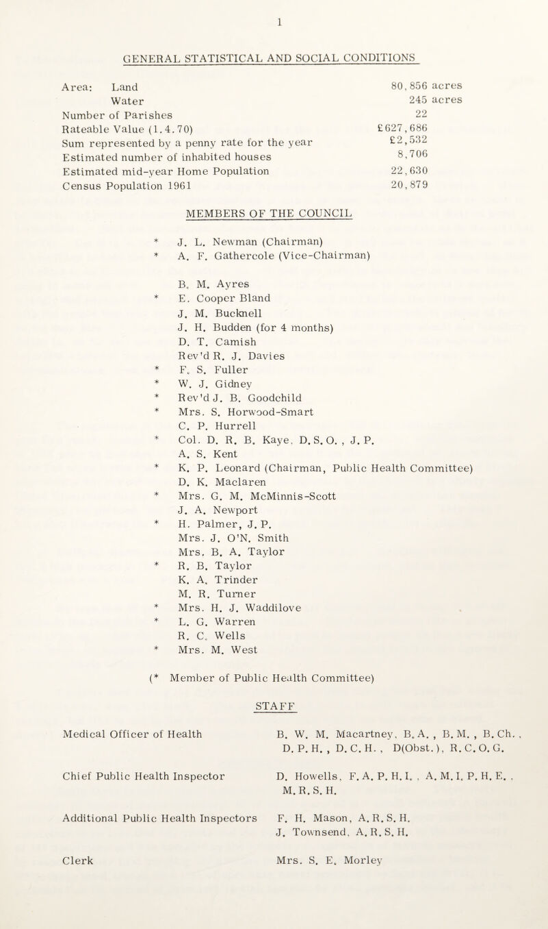 GENERAL STATISTICAL AND SOCIAL CONDITIONS Area: Land Water Number of Parishes Rateable Value (1.4.70) Sum represented by a penny rate for the year Estimated number of inhabited houses Estimated mid-year Home Population Census Population 1961 80,856 acres 245 acres 22 £627,686 £2,532 8,706 22,630 20,879 * * * * * * * * * * * * * * * MEMBERS OF THE COUNCIL J. L. Newman (Chairman) A. F. Gathercole (Vice-Chairman) Bc M. Ayres E. Cooper Bland J. M. Bucknell J. H. Budden (for 4 months) D. T. Camish Rev'dR. J. Davies Fc S. Fuller W. J. Gidney Rev’dJ. B. Goodchild Mrs. S. Horwood-Smart C. P. Hurrell Col. D. R. B0 Kaye, D. S. O. , J. P. A. S. Kent K. P. Leonard (Chairman, Public Health Committee) D. K. Maclaren Mrs. G. M. McMinnis-Scott J. A. Newport H. Palmer, J. P. Mrs. J. O'N. Smith Mrs. B. A. Taylor R. B. Taylor K. At Trinder M. R. Turner Mrs. H. J. Waddilove L. G. Warren R. Cc Wells Mrs. M. West Member of Public Health Committee) * * * * * * * * * * * * * * * STAFF Medical Officer of Health B. W. M. Macartney, B0 A. , B. M. , B. Ch. D. P. H. , D. C.H. , D(Obst.), R.C.O. G. Chief Public Health Inspector D. Howells, F. A. P. H. I. , A. M. I„ P. H. E. , M.R.S. H. Additional Public Health Inspectors F. H. Mason, A. R.S. H. J. Townsend, A. R.S. H. Clerk Mrs. S. E„ Morley