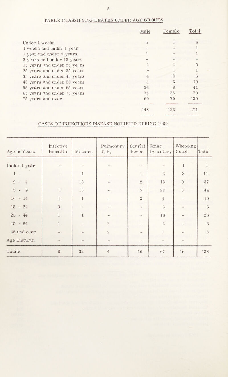TABLE CLASSIFYING DEATHS UNDER AGE GROUPS Male Female Total Under 4 weeks 5 1 6 4 weeks and under 1 year 1 - 1 1 year and under 5 years 1 - 1 5 years and under 15 years - - - 15 years and under 25 years 2 3 5 25 years and under 35 years - 1 1 35 years and under 45 years 4 9 i-J 6 45 years and under 55 years 4 6 10 55 years and under 65 years 36 8 44 65 years and under 75 years 35 35 70 75 years and over 60 70 130 148 126 274 CASES OF INFECTIOUS DISEASE NOTIFIED DURING 1969 Age in Years Infective Hepatitis Measles Pulmonary T.B. Scarlet Fever Sonne Dysentery Whooping Cough Total Under 1 year - — - - - 1 1 1 - - 4 - 1 3 3 11 2-4 13 - 2 13 9 37 5-9 1 13 - 5 22 3 44 10 - 14 3 1 - 2 4 - 10 15 - 24 3 - - - 3 - 6 25 - 44 1 1 - - 18 - 20 45 - 64 1 - 2 - 3 - 6 65 and over - - 2 - 1 - 3 Age Unknown - - - - - - Totals 9 32 4 10 67 i 16 138
