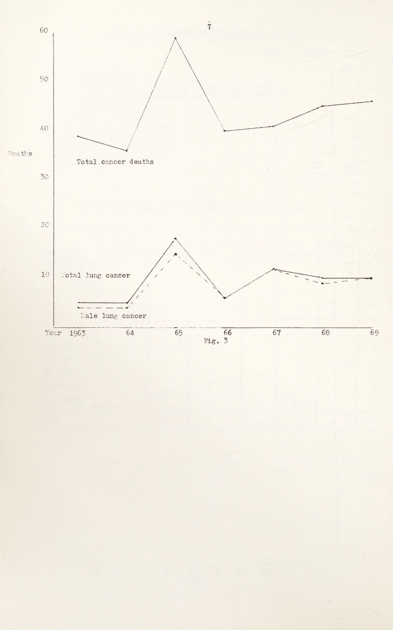 60 50 40 Deaths 50 Total.cancer deaths hale lung cancer Year 1965 64 65 66 67 68 69 Fig. 5
