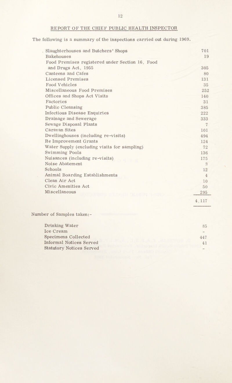 REPORT OF THE CHIEF PUBLIC HEALTH INSPECTOR The following is a summary of the inspections carried out during 1969. . Slaughterhouses and Butchers’ Shops 701 Bakehouses 19 Food Premises registered under Section 16, Food and Drugs Act, 1955 305 Canteens and Cafes 80 Licensed Premises 131 Food Vehicles 35 Miscellaneous Food Premises 252 Offices and Shops Act Visits 140 Factories 31 Public Cleansing 385 Infectious Disease Enquiries 222 Drainage and Sewerage 333 Sewage Disposal Plants 7 Caravan Sites 101 Dwellinghouses (including re-visits) 494 Re Improvement Grants 124 Water Supply (excluding visits for sampling) 72 Swimming Pools 136 Nuisances (including re-visits) 175 Noise Abatement 3 ■\ Schools 12 Animal Boarding Establishments 4 Clean Air Act 10 Civic Amenities Act 50 Miscellaneous 295 4,117 Number of Samples taken:- Drinking Water 85 Ice Cream Specimens Collected 447 Informal Notices Served 41 Statutory Notices Served