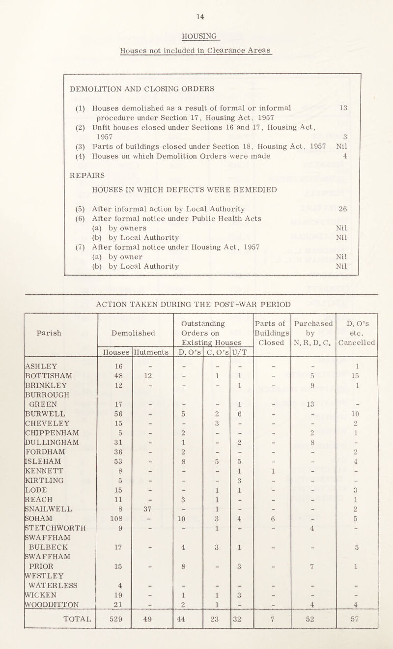 HOUSING Houses not included in Clearance Areas DEMOLITION AND CLOSING ORDERS (i) Houses demolished as a result of formal or informal 13 procedure under Section 17, Housing Act, 1957 (2) Unfit houses closed under Sections 16 and 17, Housing Act, 1957 3 (3) Parts of buildings closed under Section 18, Housing Act, 1957 Nil (4) Houses on which Demolition Orders were made 4 REPAIRS HOUSES IN WHICH DEFECTS WERE REMEDIED (5) After informal action by Local Authority 26 (6) After formal notice under Public Health Acts (a) by owners Nil (b) by Local Authority Nil (7) After formal notice under Housing Act, 1957 (a) by owner Nil (b) by Local Authority Nil ACTION TAKEN DURING THE POST-WAR PERIOD Parish Demolished Outstanding Orders on Existing Houses Parts of Buildings Closed Purchased by N.R.D. C. D. O’s etc. Cancelled Houses Hutments D.O’s C.O’s U/T ASHLEY 16 — — _ _ — — 1 BOTTISHAM 48 12 - 1 1 - 5 15 BRINKLEY 12 - - - 1 - 9 1 BURROUGH GREEN 17 - - - 1 - 13 - BURWELL 56 - 5 2 6 - - 10 CHEVELEY 15 - - 3 - - - 2 CHIPPENHAM 5 - 2 - - - 2 1 DULLINGHAM 31 - 1 - 2 - 8 - FORDHAM 36 - 2 - - - - 2 ISLEHAM 53 - 8 5 5 - - 4 KENNETT 8 - - - 1 1 - - KIR T LING 5 - - - 3 - - - LODE 15 - - 1 1 - - o D REACH 11 - 3 1 - - - 1 SNAILWELL 8 37 - 1 - - - 2 SOHAM 108 - 10 3 4 6 - 5 STETCHWORTH 9 - - 1 - - 4 - SWAFFHAM BULBECK 17 - 4 3 1 — - 5 SWAFFHAM PRIOR 15 - 8 - 3 - 7 1 WESTLEY WATERLESS 4 - - - - - - - WICKEN 19 - 1 1 3 - - - WOODDITTON 21 - 2 1 - - 4 4