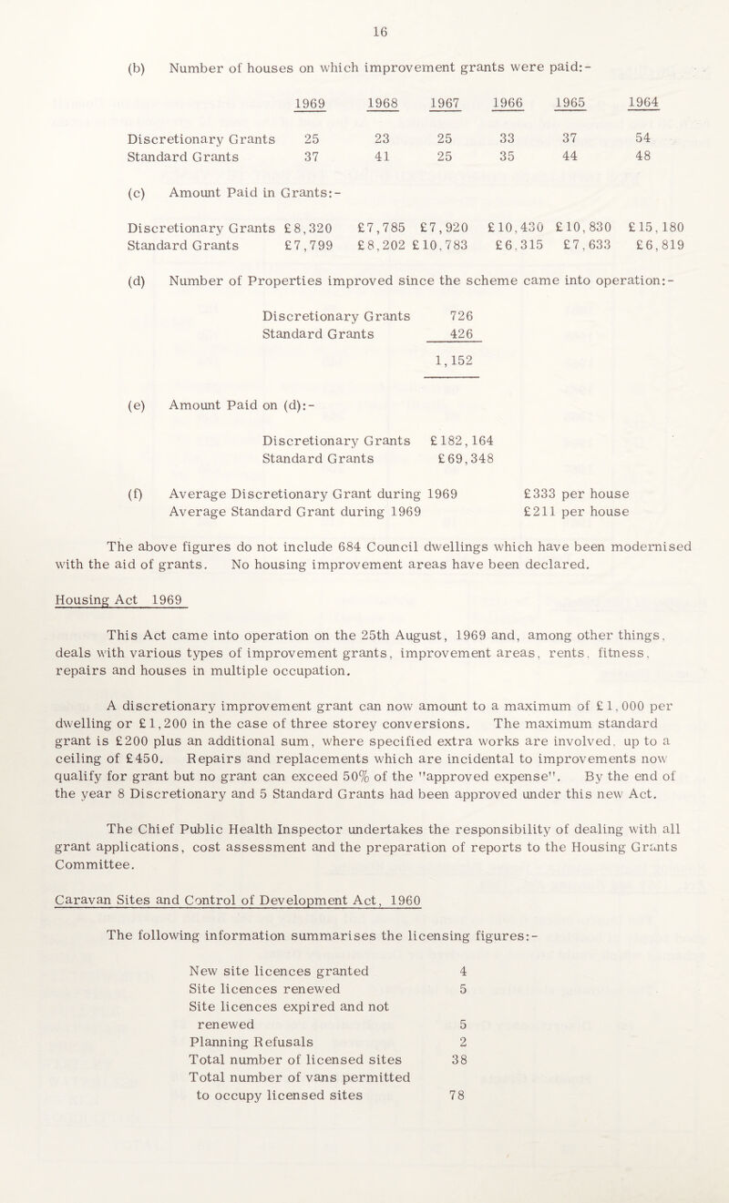(b) Number of houses on which improvement grants were paid:- 1969 1968 1967 1966 1965 1964 Discretionary Grants 25 23 25 33 37 54 Standard Grants 37 41 25 35 44 48 (c) Amount Paid in Grants:- Discretionary Grants £8,320 £7,785 £7,920 £10,430 £10, 830 £15,180 Standard Grants £7,799 £8,202 £10,783 £6,315 £7,633 £6,819 (d) Number of Properties improved since the scheme came into operation:- Discretionary Grants 726 Standard Grants 426 1,152 (e) Amount Paid on (d):- Discretionary Grants £ 182,164 Standard Grants £69,348 (f) Average Discretionary Grant during 1969 £333 per house Average Standard Grant during 1969 £211 per house The above figures do not include 684 Council dwellings which have been modernised with the aid of grants. No housing improvement areas have been declared. Housing Act 1969 This Act came into operation on the 25th August, 1969 and, among other things, deals with various types of improvement grants, improvement areas, rents, fitness, repairs and houses in multiple occupation. A discretionary improvement grant can now amount to a maximum of £1,000 per dwelling or £1,200 in the case of three storey conversions. The maximum standard grant is £200 plus an additional sum, where specified extra works are involved, up to a ceiling of £450. Repairs and replacements which are incidental to improvements now7 qualify for grant but no grant can exceed 50% of the approved expense. By the end of the year 8 Discretionary and 5 Standard Grants had been approved under this new Act. The Chief Public Health Inspector undertakes the responsibility of dealing with all grant applications, cost assessment and the preparation of reports to the Housing Grants Committee. Caravan Sites and Control of Development Act, 1960 The following information summarises the licensing figures: - New site licences granted 4 Site licences renewed 5 Site licences expired and not renewed 5 Planning Refusals 2 Total number of licensed sites 38 Total number of vans permitted to occupy licensed sites 78