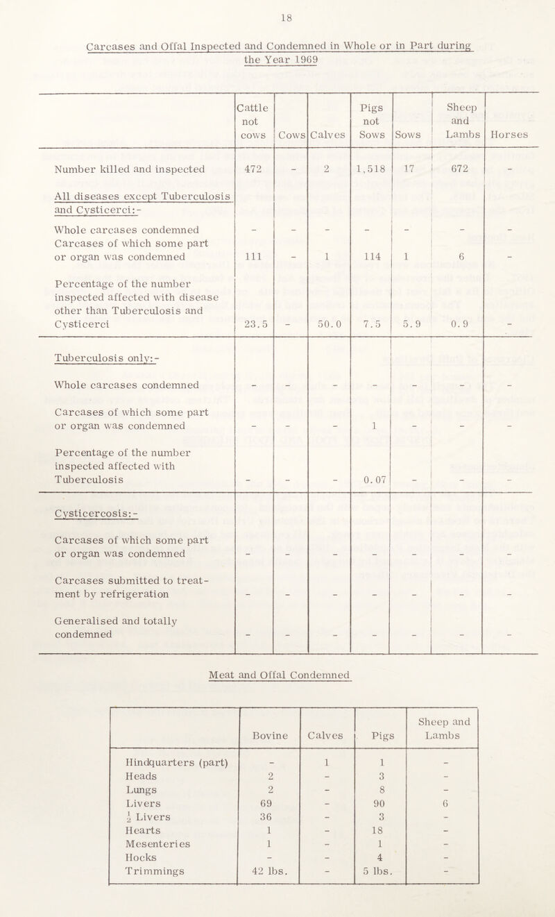 Carcases and Offal Inspected and Condemned in Whole or In Part during the Year 1969 Cattle Pigs Sheep not not and cows Cows Calves Sows Sows Lambs Horses Number killed and inspected 472 - 2 1,518 17 672 - All diseases except Tuberculosis and Cysticerci:- Whole carcases condemned - - - - - - Carcases of which some part or organ was condemned Ill - 1 114 1 6 - Percentage of the number inspected affected with disease other than Tuberculosis and Cysticerci 23.5 50. 0 7.5 5. 9 0. 9 Tuberculosis only:- Whole carcases condemned - - - - - - - Carcases of which some part or organ was condemned - - - 1 - Percentage of the number inspected affected with Tuberculosis 0.07 Cysticercosis:- Carcases of which some part or organ was condemned - - - - - - Carcases submitted to treat¬ ment by refrigeration - - - - - - Generalised and totally condemned - - - - - - - Meat and Offal Condemned Sheep and Bovine Calves Pigs Lambs Hindquarters (part) — 1 1 - Heads 2 - 3 - Lungs 2 - 8 - Livers 69 - 90 6 2 Livers 36 - 3 - Hearts 1 - 18 - Mesenteries 1 - 1 - Hocks - - 4 - Trimmings 42 lbs. - 5 lbs. -