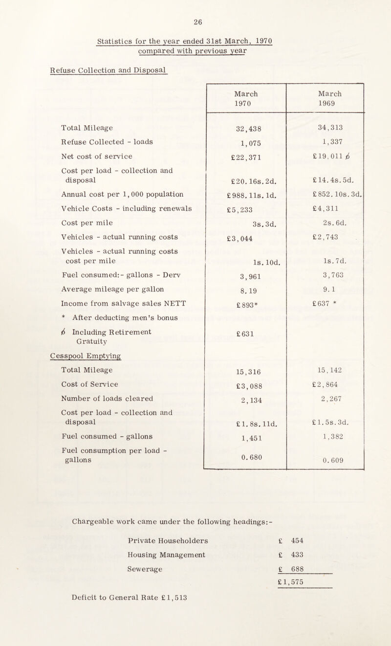 Statistics for the year ended 31st March, 1970 compared with previous year Refuse Collection and Disposal March 1970 March 1969 Total Mileage 32,438 34,313 Refuse Collected - loads 1,075 1,337 Net cost of service £22,371 £19,011 d Cost per load - collection and disposal £20. 16s.2d. £ 14.4s.5d. Annual cost per 1,000 population £988. 11s. Id. £852. 10s. 3d. Vehicle Costs - including renewals £5,233 £4,311 Cost per mile 3s. 3d. 2s. 6d. Vehicles - actual running costs £3,044 £2,743 Vehicles - actual running costs cost per mile Is.lOd. Is. 7d. Fuel consumed: - gallons - Derv 3,961 3,763 Average mileage per gallon 8. 19 9. 1 Income from salvage sales NETT £893* £637 * * After deducting men’s bonus 6 Including Retirement Gratuity £631 Cesspool Emptying Total Mileage 15,316 15,142 Cost of Service £3,088 £2,864 Number of loads cleared 2,134 2,267 Cost per load - collection and disposal £1.8s.lid. £ 1. 5s. 3d. Fuel consumed - gallons 1,451 1,382 Fuel consumption per load - gallons 0.680 0. 609 Chargeable work came under the following headings Private Householders £ 454 Housing Management £ 433 Sewerage £ 688 £1,575 Deficit to General Rate £1,513
