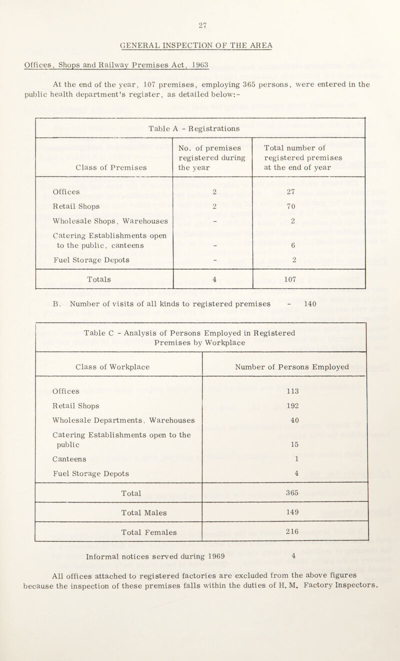 GENERAL INSPECTION OF THE AREA Offices, Shops and Railway Premises Act, 1963 At the end of the year, 107 premises, employing 365 persons, were entered in the public health department’s register, as detailed below:- Table A - Registrations Class of Premises No. of premises registered during the year Total number of registered premises at the end of year Offices 2 27 Retail Shops 2 70 Wholesale Shops, Warehouses - 2 Catering Establishments open to the public, canteens — 6 Fuel Storage Depots - 2 Totals 4 107 B. Number of visits of all kinds to registered premises - 140 Table C - Analysis of Persons Employed in Registered Premises by Workplace Class of Workplace Number of Persons Employed Offices 113 Retail Shops 192 Wholesale Departments, Warehouses 40 Catering Establishments open to the public 15 Canteens 1 Fuel Storage Depots 4 Total 365 Total Males 149 Total Females 216 Informal notices served during 1969 4 All offices attached to registered factories are excluded from the above figures because the inspection of these premises falls within the duties of H. M. Factory Inspectors.