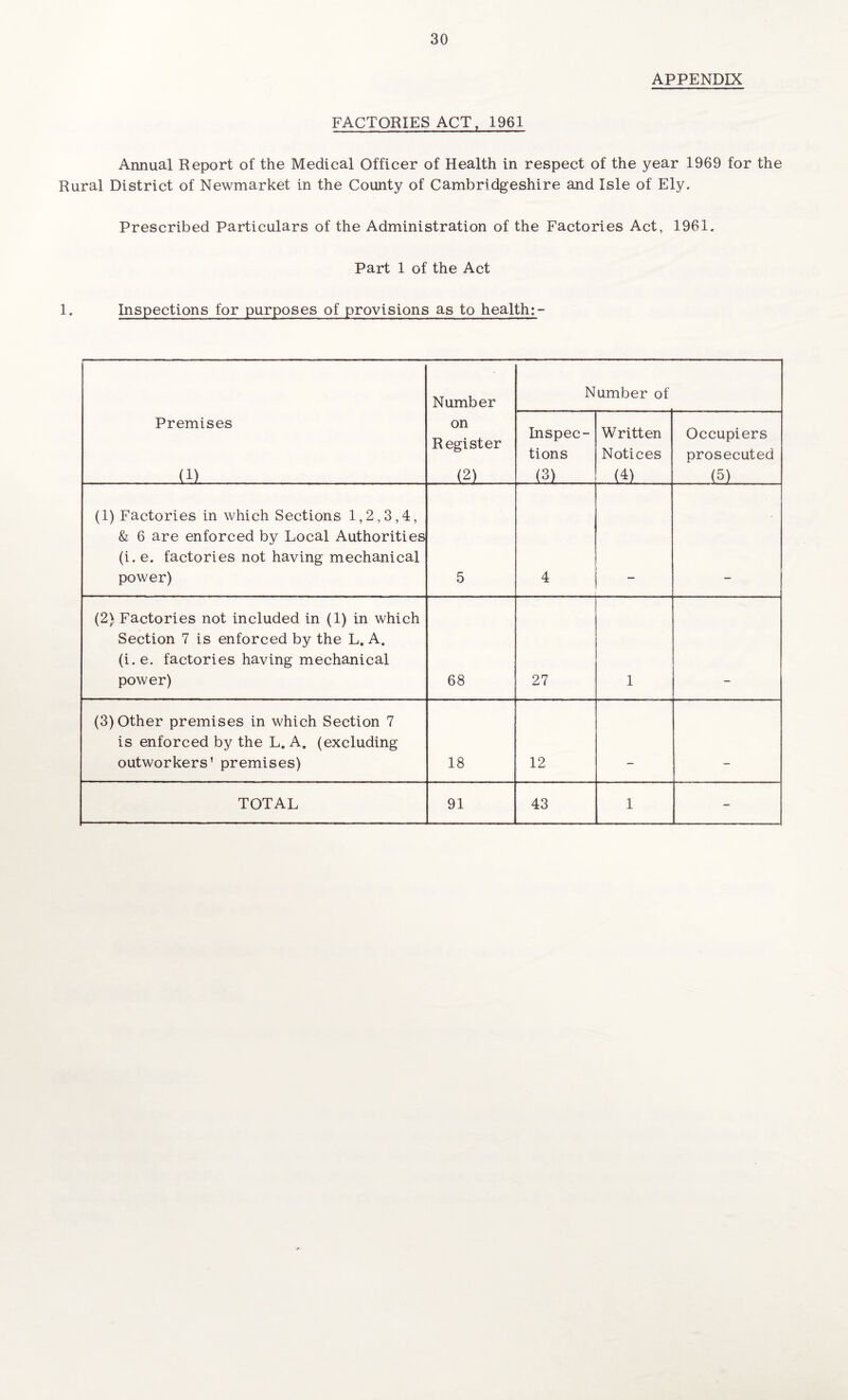 FACTORIES ACT, 1961 APPENDIX Annual Report of the Medical Officer of Health in respect of the year 1969 for the Rural District of Newmarket in the County of Cambridgeshire and Isle of Ely. Prescribed Particulars of the Administration of the Factories Act, 1961. Part 1 of the Act 1. Inspections for purposes of provisions as to health:- Premises (i) Number on Register (2) Number of Inspec¬ tions (3) Written Notices (4) Occupiers prosecuted (5) (1) Factories in which Sections 1,2,3,4, & 6 are enforced by Local Authorities (i. e. factories not having mechanical power) 5 4 (2) Factories not included in (1) in which Section 7 is enforced by the L. A. (i.e. factories having mechanical power) 68 27 1 (3) Other premises in which Section 7 is enforced by the L. A. (excluding outworkers’ premises) 18 12