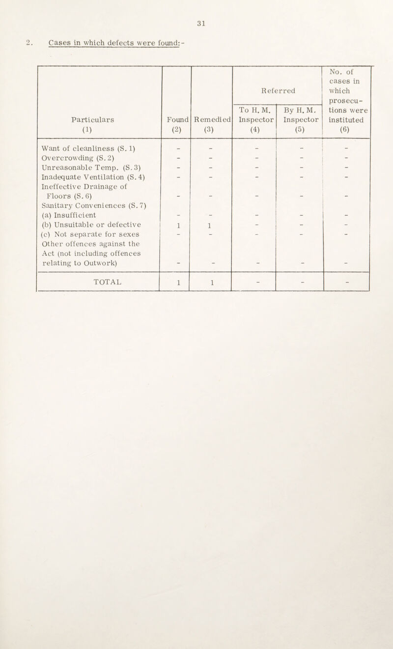 Cases in which defects were found:- Referred No. of cases in which prosecu- Particulars (i) Found (2) Remedied (3) To H. M. Inspector (4) By H. M. Inspector (5) tions were instituted (6) Want of cleanliness (S. 1) — — — _ Overcrowding (S.2) - - - - - Unreasonable Temp. (S.3) - - - Inadequate Ventilation (S.4) Ineffective Drainage of 1 Floors (S. 6) Sanitary Conveniences (S.7) ' (a) Insufficient - - - - (b) Unsuitable or defective 1 1 - - - (c) Not separate for sexes Other offences against the Act (not including offences relating to Outwork) - - - - -