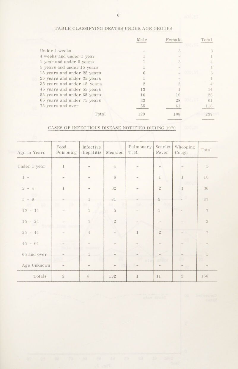 TABLE CLASSIFYING DEATHS UNDER AGE GROUPS Under 4 weeks 4 weeks and under I year 1 year and under 5 years 5 years and under 15 years 15 years and under 25 years 25 years and under 35 years 35 years and under 45 years 45 years and under 55 years 55 years and under 65 years 65 years and under 75 years 75 years and over Total Male Female Total — 3 3 1 - 1 1 3 4 1 - 1 6 - 6 1 - 1 2 2 4 13 1 14 16 10 26 33 28 61 55 61 116 129 108 237 CASES OF INFECTIOUS DISEASE NOTIFIED DURING 1970 Age in Years Food Poisoning Infective Hepatitis Measles Pulmonary T. B. Scarlet Fever Whooping- Cough Total Under 1 year 1 - 4 - - - 5 1 - - - 8 - 1 1 10 2-4 1 - 32 - 2 1 36 5-9 - 1 81 - 5 - 87 10 - 14 - 1 5 - 1 - 7 15 - 24 - 1 2 - - - 3 25 - 44 - 4 - 1 2 - 7 45 - 64 - - - - - - - 65 and over - 1 - - - - 1 Age Unknown - - - - - - - Totals 2 8 132 1 11 2 156