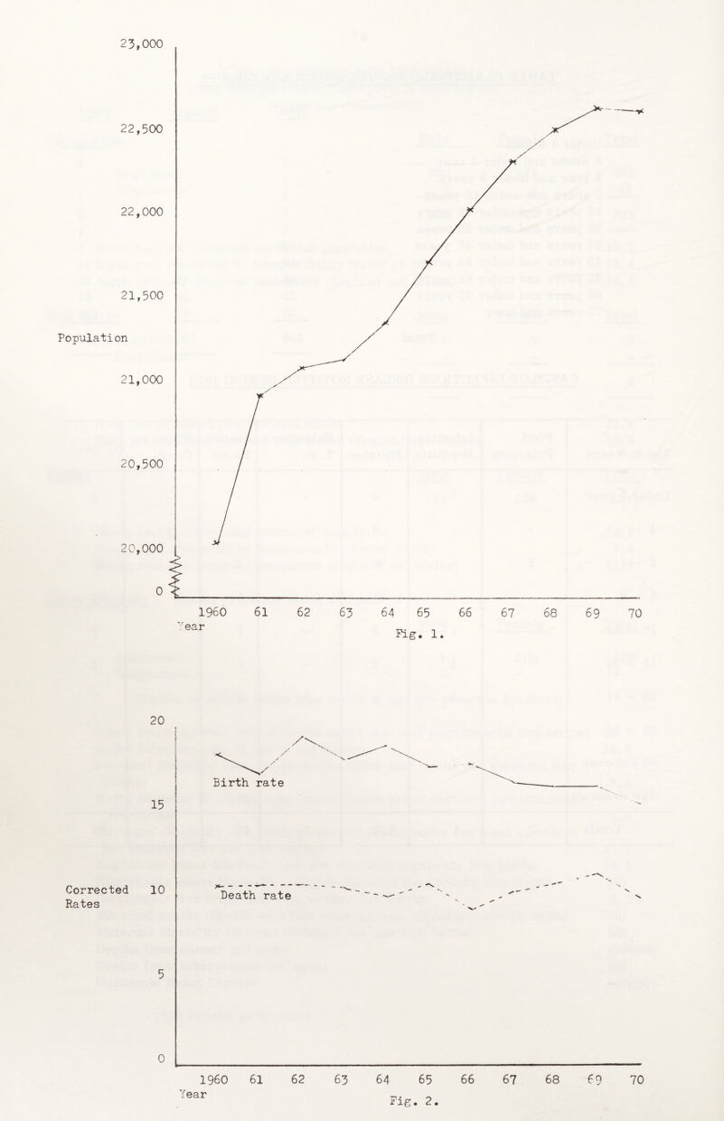 23,000 Corrected 10 Rates Death rate 5 0 L_____ Year