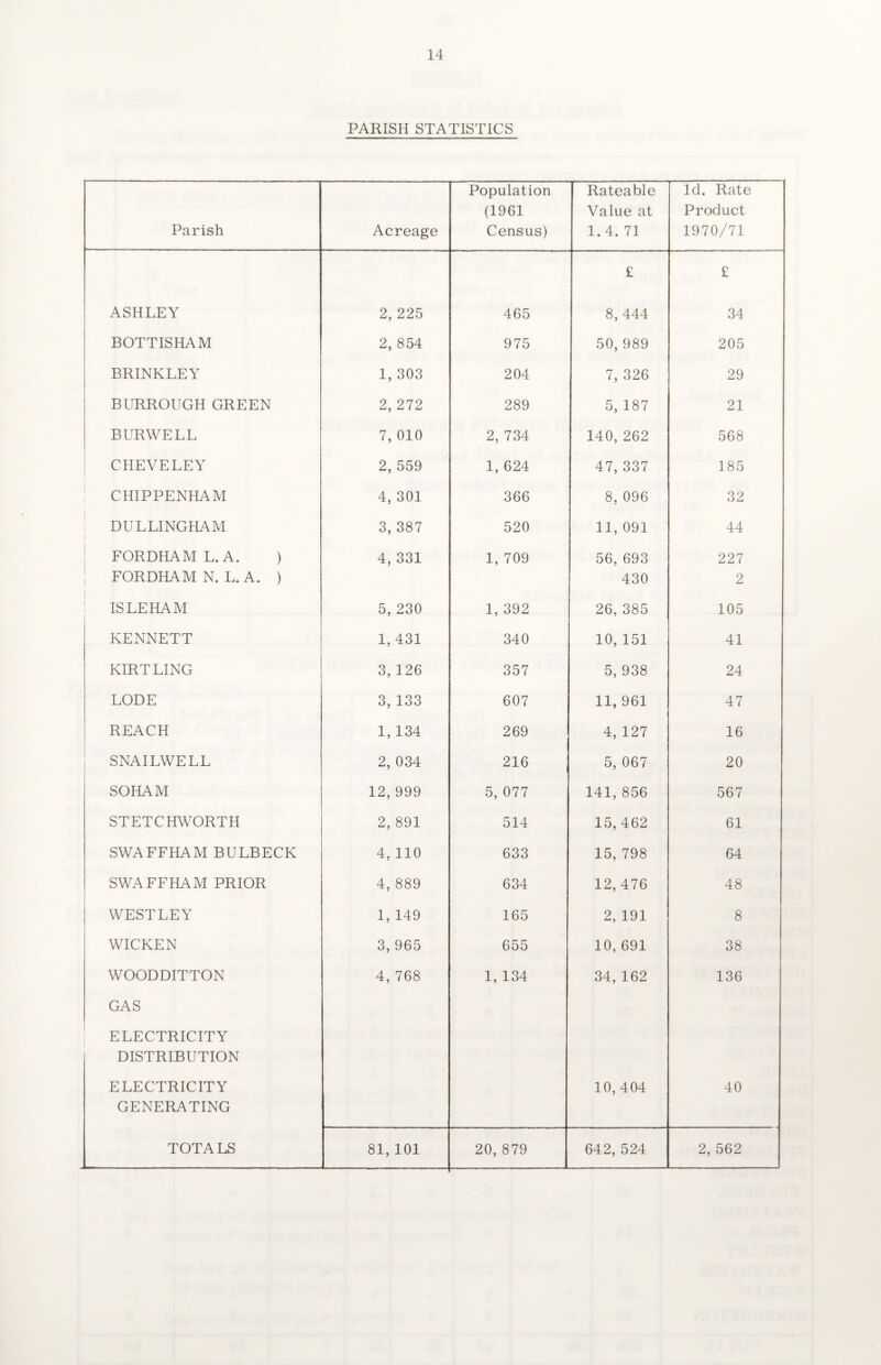 PARISH STATISTICS Parish Acreage Population (1961 Census) Rateable Value at 1.4. 71 Id. Rate Product 1970/71 £ £ ASHLEY 2, 225 465 8, 444 34 BOTTISHAM 2, 854 975 50, 989 205 BRINKLEY 1, 303 204 7, 326 29 BURROUGH GREEN 2, 272 289 5, 187 21 BURWELL 7, 010 2, 734 140, 262 568 CHEVELEY 2, 559 1, 624 47, 337 185 CHIPPENHAM 4, 301 366 8, 096 32 DULLINGHAM | 3, 387 520 11, 091 44 FORDHAM L.A. ) 4, 331 1, 709 56, 693 227 | FORDHAM N. L. A. ) 430 2 ISLEHAM 5, 230 1, 392 26, 385 105 KENNETT 1, 431 340 10, 151 41 KIRTLING 3, 126 357 5, 938 24 LODE 3, 133 607 11, 961 47 REACH 1, 134 269 4, 127 16 SNAILWELL 2, 034 216 5, 067 20 SOHAM 12, 999 5, 077 141, 856 567 STETCHWORTH 2, 891 514 15, 462 61 SWAFFHAM BULBECK 4, 110 633 15, 798 64 SWAFFHAM PRIOR 4, 889 634 12, 476 48 WESTLEY 1, 149 165 2, 191 8 WICKEN 3, 965 655 10, 691 38 WOODDITTON 4, 768 1, 134 34, 162 136 GAS ELECTRICITY DISTRIBUTION ELECTRICITY 10, 404 40 GENERATING TOTALS 81,101 20, 879 642, 524 2, 562