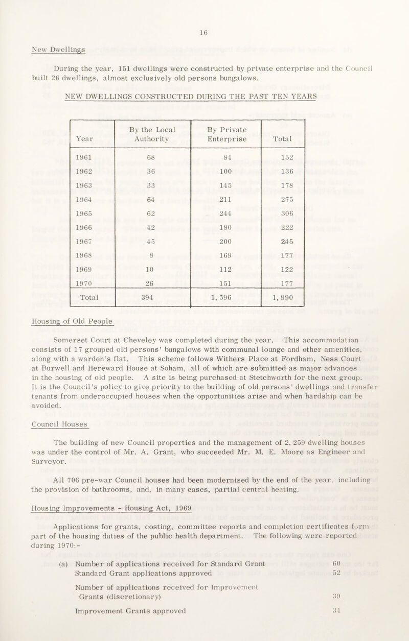 New Dwellings During the year, 151 dwellings were constructed by private enterprise and the Council built 26 dwellings, almost exclusively old persons bungalows. NEW DWELLINGS CONSTRUCTED DURING THE PAST TEN YEARS Year By the Local Authority By Private Enterprise Total 1961 68 84 152 1962 36 100 136 1963 33 145 178 1964 64 211 275 1965 62 244 306 1966 42 180 222 1967 45 200 24 5 1968 8 169 177 1969 10 112 122 1970 26 151 177 Total 394 1, 596 1, 990 Housing of Old People Somerset Court at Cheveley was completed during the year. This accommodation consists of 17 grouped old persons' bungalows with communal lounge and other amenities, along with a warden's flat. This scheme follows Withers Place at Fordham, Ness Court at Burwell and Hereward House at Soham, all of which are submitted as major advances in the housing of old people. A site is being purchased at Stetchworth for the next group. It is the Council's policy to give priority to the building of old persons' dwellings and transfer tenants from underoccupied houses when the opportunities arise and when hardship can be avoided. Council Houses The building of new Council properties and the management of 2, 259 dwelling houses was under the control of Mr. A. Grant, who succeeded Mr. M. E. Moore as Engineer and Surveyor. All 706 pre-war Council houses had been modernised by the end of the year, including the provision of bathrooms, and, in many cases, partial central heating. Housing Improvements - Housing Act, 1969 Applications for grants, costing, committee reports and completion certificates fLrm part of the housing duties of the public health department. The following were reported during 1970:- (a) Number of applications received for Standard Grant 60 Standard Grant applications approved 52 Number of applications received for Improvement Grants (discretionary) 29 Improvement Grants approved 21