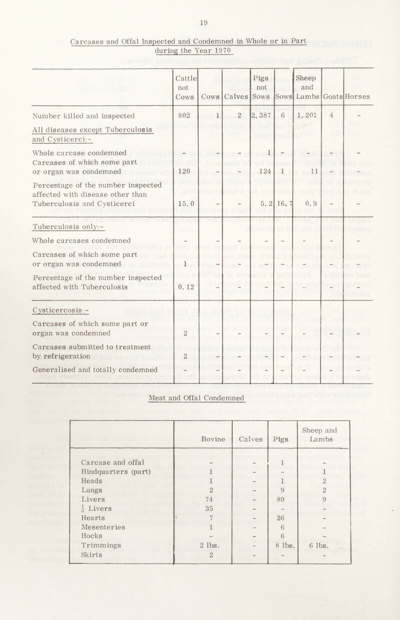 Carcases and Offal Inspected and Condemned in Whole or in Part during the Year 1970 Cattle not Cows Cows Calves Pigs not Sows Sows Sheep and Lambs Goats Horses Number killed and inspected 802 1 2 2, 387 6 1, 201 4 - All diseases except Tuberculosis and Cysticerci:- Whole carcase condemned 1 Carcases of which some part or organ was condemned 120 - - 124 1 11 - - Percentage of the number inspected affected with disease other than Tuberculosis and Cysticerci 15. 0 - - 5. 2 16. 7 0. 9 - - Tuberculosis only:- Whole carcases condemned Carcases of which some part or organ was condemned 1 — — — — — — — Percentage of the number inspected affected with Tuberculosis 0. 12 - - - - - - - Cysticercosis:- Carcases of which some part or organ was condemned 2 Carcases submitted to treatment by refrigeration 2 — — — — — — — Generalised and totally condemned - - - - - - - - Meat and Offal Condemned Bovine Calves Pigs Sheep and Lambs Carcase and offal 1 Hindquarters (part) 1 - - 1 Heads 1 - 1 2 Lungs 2 - 9 2 Livers 74 - 89 9 | Livers 35 - - - Hearts 7 - 26 - Mesenteries 1 - 6 — Hocks - - 6 - Trimmings 2 lbs. - 8 lbs. 6 lbs. Skirts 2 - - -