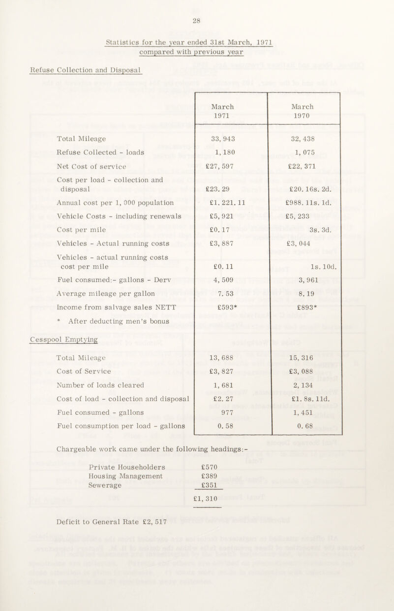 Statistics for the year ended 31st March, 1971 compared with previous year Refuse Collection and Disposal March March 1971 1970 Total Mileage 33, 943 32, 438 Refuse Collected - loads 1, 180 1, 075 Net Cost of service £27, 597 £22, 371 Cost per load - collection and disposal £23. 29 £20. 16s. 2d. Annual cost per 1, 000 population £1. 221. 11 £988. 11s. Id. Vehicle Costs - including renewals £5, 921 £5, 233 Cost per mile £0. 17 3s. 3d. Vehicles - Actual running costs £3, 887 £3, 044 Vehicles - actual running costs cost per mile £0. 11 Is. lOd. Fuel consumed: - gallons - Derv 4, 509 3, 961 Average mileage per gallon 7. 53 8. 19 Income from salvage sales NETT £593* £893* * After deducting men's bonus Cesspool Emptying Total Mileage 13, 688 15, 316 Cost of Service £3, 827 £3, 088 Number of loads cleared 1, 681 2, 134 Cost of load - collection and disposal £2. 27 £1. 8s. lid. Fuel consumed - gallons 977 1,451 Fuel consumption per load - gallons 0. 58 0. 68 Chargeable work came under the following headings Private Householders £570 Housing Management £389 Sewerage £351 £1, 310 Deficit to General Rate £2, 517