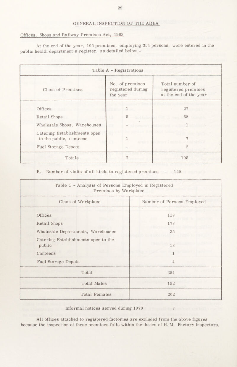 GENERAL INSPECTION OF THE AREA Offices, Shops and Railway Premises Act, 1963 At the end of the year, 105 premises, employing 354 persons, were entered in the public health department's register, as detailed below:- Table A - Registrations Class of Premises No. of premises registered during the year Total number of registered premises at the end of the year Offices 1 27 Retail Shops 5 68 Wholesale Shops, Warehouses - 1 Catering Establishments open to the public, canteens 1 7 Fuel Storage Depots - 2 Totals 7 105 B. Number of visits of all kinds to registered premises - 129 Table C - Analysis of Persons Employed in Registered Premises by Workplace Class of Workplace Number of Persons Employed Offices 118 Retail Shops 178 Wholesale Departments, Warehouses 35 Catering Establishments open to the public 18 Canteens 1 Fuel Storage Depots 4 Total 354 Total Males 152 Total Females 202 Informal notices served during 1970 7 All offices attached to registered factories are excluded from the above figures because the inspection of these premises falls within the duties of H. M. Factory Inspectors.
