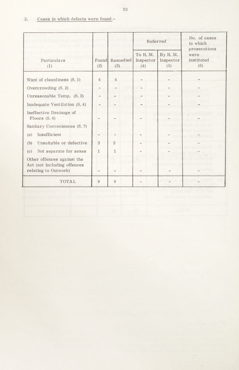 2. Cases in which defects were found:- Referred No. of cases in which prosecutions were instituted (6) Particulars (1) Found (2) Remedied (3) To H. M. Inspector (4) By H. M. Inspector (5) Want of cleanliness (S. 1) 4 4 - - - Overcrowding (S. 2) - - - - - Unreasonable Temp. (S. 3) - — - - - Inadequate Ventilation (S. 4) - - - - - Ineffective Drainage of Floors (S. 6) — — — — — Sanitary Conveniences (S. 7) (a) Insufficient (b) Unsuitable or defective 3 3 - - - (c) Not separate for sexes 1 1 - - - Other offences against the Act (not including offences relating to Outwork) . . . . .