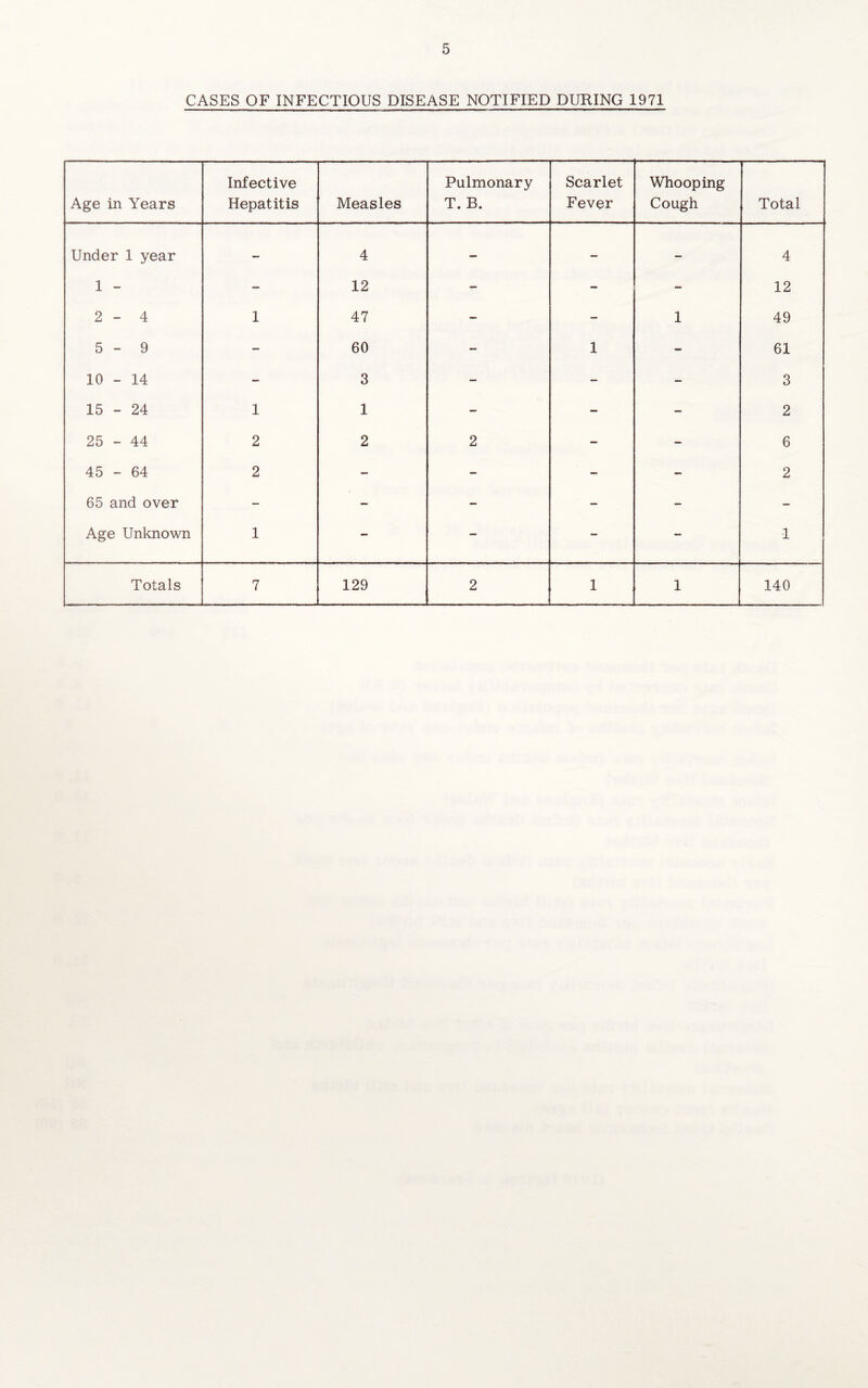 CASES OF INFECTIOUS DISEASE NOTIFIED DURING 1971 Age in Years Infective Hepatitis Measles Pulmonary T. B. Scarlet Fever Whooping Cough Total Under 1 year — 4 — - — 4 1 - - 12 — - - 12 2-4 1 47 — - 1 49 5-9 - 60 — 1 - 61 10 - 14 - 3 - — - 3 15 - 24 1 1 - - - 2 25 - 44 2 2 2 - - 6 45 - 64 2 — - - - 2 65 and over - - - - - - Age Unknown 1 - — - - 1 Totals 7 129 2 1 1 140