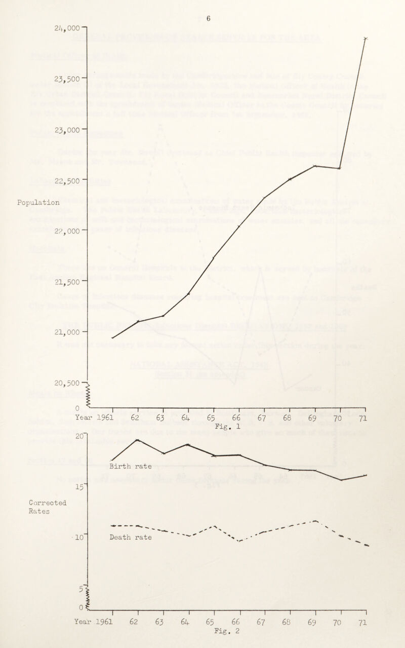 24,000-1 23,500- 23,000“ 22,500 ~ Population 22,000“ 21,500“ 21,000 - 20,500 0 Year 1961 62 63 r 64 -l-1-1-1 68 69 70 71 Fig. 1 Corrected Rates
