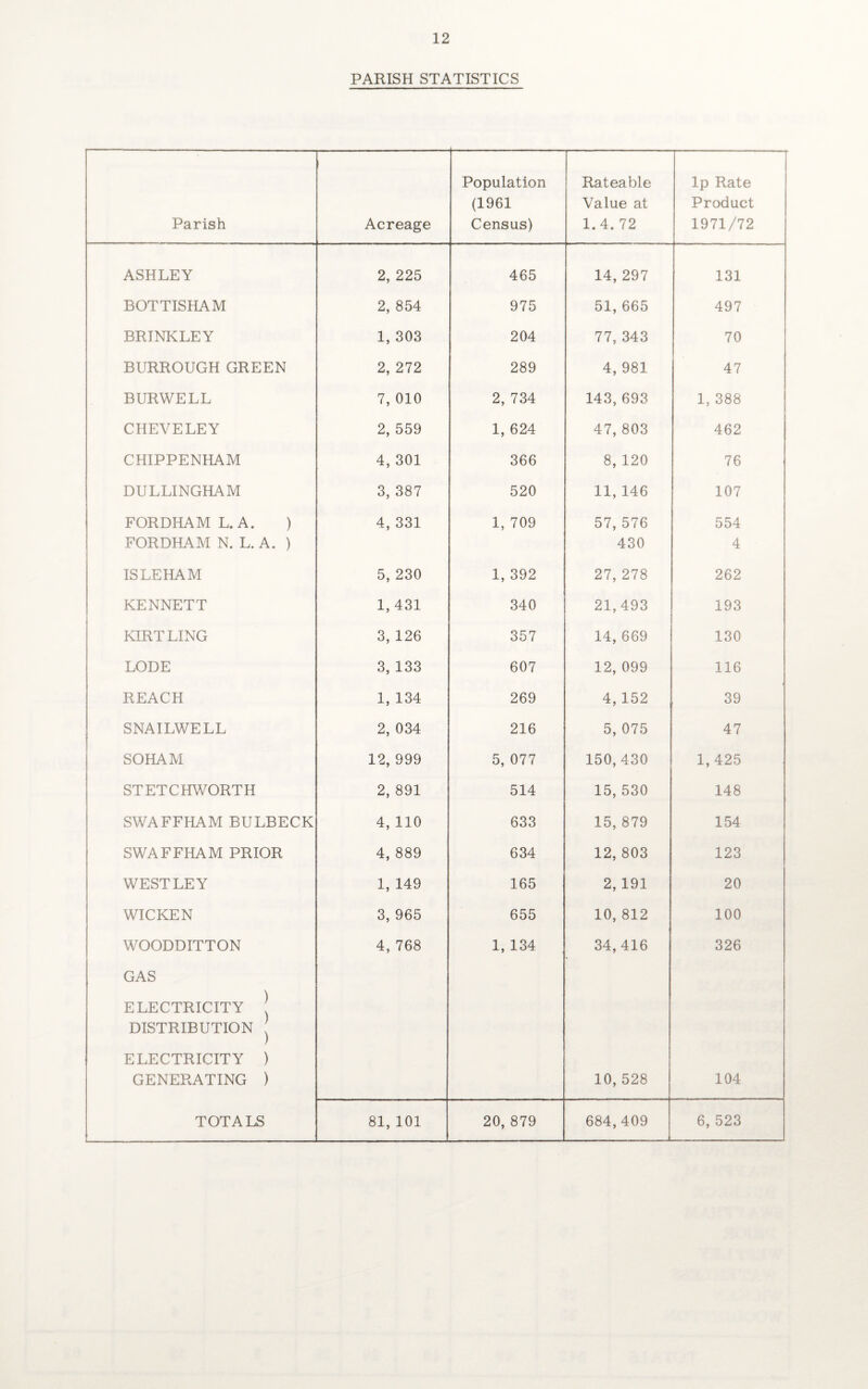 PARISH STATISTICS Parish Acreage Population (1961 Census) Rateable Value at 1.4. 72 lp Rate Product 1971/72 ASHLEY 2, 225 465 14,297 131 BOTTISHAM 2, 854 975 51, 665 497 BRINKLEY 1, 303 204 77, 343 70 BURROUGH GREEN 2, 272 289 4, 981 47 BURWELL 7, 010 2, 734 143, 693 1, 388 CHEVELEY 2, 559 1, 624 47, 803 462 CHIPPENHAM 4, 301 366 8, 120 76 DULLINGHAM 3, 387 520 11, 146 107 FORDHAM L.A. ) 4, 331 1, 709 57, 576 554 FORDHAM N. L. A. ) 430 4 ISLEHAM 5, 230 1, 392 27, 278 262 KENNETT 1,431 340 21,493 193 KIRTLING 3, 126 357 14,669 130 LODE 3, 133 607 12, 099 116 REACH 1, 134 269 4, 152 39 SNAILWELL 2, 034 216 5, 075 47 SOHAM 12, 999 5, 077 150,430 1,425 STETCHWORTH 2, 891 514 15, 530 148 SWAFFHAM BULBECK 4, 110 633 15, 879 154 SWAFFHAM PRIOR 4, 889 634 12, 803 123 WEST LEY 1, 149 165 2, 191 20 WICKEN 3, 965 655 10, 812 100 WOODDITTON 4, 768 1, 134 34,416 326 GAS ELECTRICITY | DISTRIBUTION j ELECTRICITY ) GENERATING ) 10, 528 104