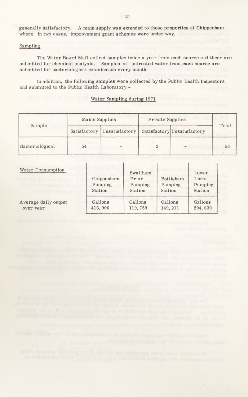 generally satisfactory. A main supply was extended to these properties at Chippenham where, in two cases, improvement grant schemes were under way. Sampling The Water Board Staff collect samples twice a year from each source and these are submitted for chemical analysis. Samples of untreated water from each source are submitted for bacteriological examination every month. In addition, the following samples were collected by the Public Health Inspectors and submitted to the Public Health Laboratory: - Water Sampling during 1971 Sample Mains Supplies Private Supplies Total Satisfactory Unsatisfactory Satisfactory Unsatisfactory Bacteriological 54 - 2 - 56 Water Consumption Swaffham Lower Chippenham Prior Bottisham Links Pumping Pumping Pumping Pumping Station Station Station Station Average daily output Gallons Gallons Gallons Gallons over year 416, 906 119, 759 149,211 204,630