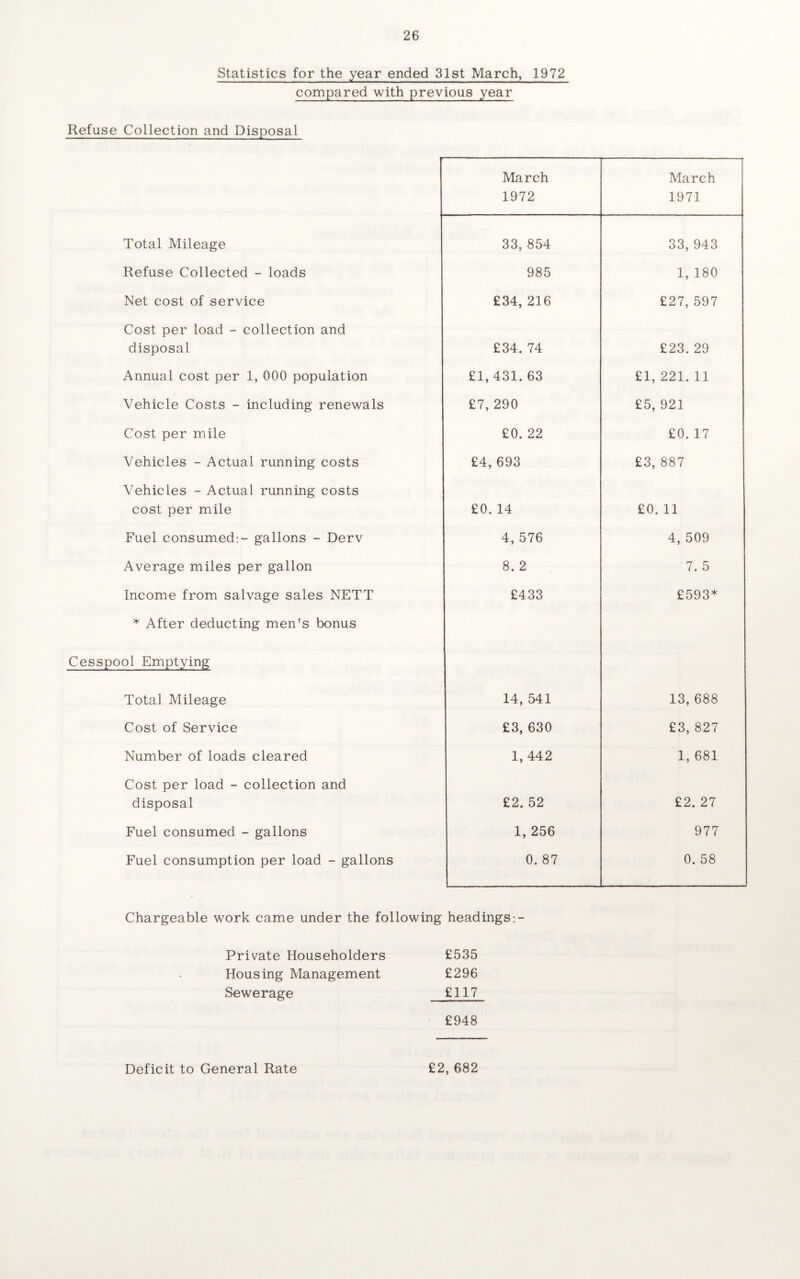 Statistics for the year ended 31st March, 1972 compared with previous year Refuse Collection and Disposal March March 1972 1971 Total Mileage 33, 854 33, 943 Refuse Collected - loads 985 1, 180 Net cost of service £34,216 £27, 597 Cost per load - collection and disposal £34.74 £23.29 Annual cost per 1, 000 population £1, 431. 63 £1, 221. 11 Vehicle Costs - including renewals £7, 290 £5, 921 Cost per mile £0. 22 £0. 17 Vehicles - Actual running costs £4,693 £3, 887 Vehicles - Actual running costs cost per mile £0. 14 £0. 11 Fuel consumed:- gallons - Derv 4, 576 4, 509 Average miles per gallon 8. 2 7. 5 Income from salvage sales NETT £433 £593* * After deducting men's bonus Cesspool Emptying Total Mileage 14, 541 13, 688 Cost of Service £3, 630 £3, 827 Number of loads cleared 1,442 1, 681 Cost per load - collection and disposal £2. 52 £2. 27 Fuel consumed - gallons 1, 256 977 Fuel consumption per load - gallons 0. 87 0. 58 Chargeable work came under the following headings Private Householders £535 Housing Management £296 Sewerage £117 £948 Deficit to General Rate £2, 682