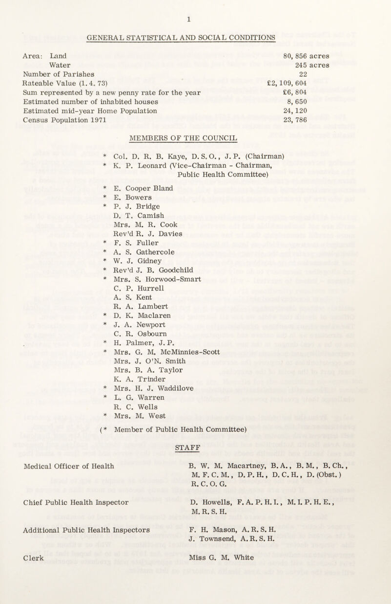 GENERAL STATISTICAL AND SOCIAL CONDITIONS Area: Land Water Number of Parishes Rateable Value (1.4C 73) Sum represented by a new penny rate for the year Estimated number of inhabited houses Estimated mid-year Home Population Census Population 1971 80, 856 acres 245 acres 22 £2, 109, 604 £6, 804 8, 650 24,120 23, 786 MEMBERS OF THE COUNCIL * * * * * * * * * * * * * * * * * Col. D. R. B. Kaye, D. S0 O., J. P. (Chairman) K0 P. Leonard (Vice-Chairman - Chairman, Public Health Committee) E. Cooper Bland E. Bowers P. J. Bridge D. T. Camish Mrs. M. R. Cook Rev'd R. J. Davies F. S. Fuller A. S. Gathercole W. J. Gidney Rev’d J. B. Goodchild Mrs. S. Horwood-Smart C. P. Hurreli A. S. Kent R. A. Lambert D. K. Maclaren J. A. Newport C. R. Osbourn H. Palmer, J. P. Mrs. G. M. McMinnies-Scott Mrs. J. O’N. Smith Mrs. B. A. Taylor K. A. Trinder Mrs. H. J. Waddilove L. G. Warren R. C. Wells Mrs. M. West (* Member of Public Health Committee) STAFF Medical Officer of Health B. W. M. Macartney, B.A., B. M., B. Ch., M. F. C. M., D. P. H., D, C. H., D. (Obst.) R. C. O. G. Chief Public Health Inspector Additional Public Health Inspectors Clerk D. Howells, F. A. P. H. I., M. I. P. H. E., M. R. S. H. F. H. Mason, A. R. S. H. J. Townsend, A.R. S. H. Miss G. M. White