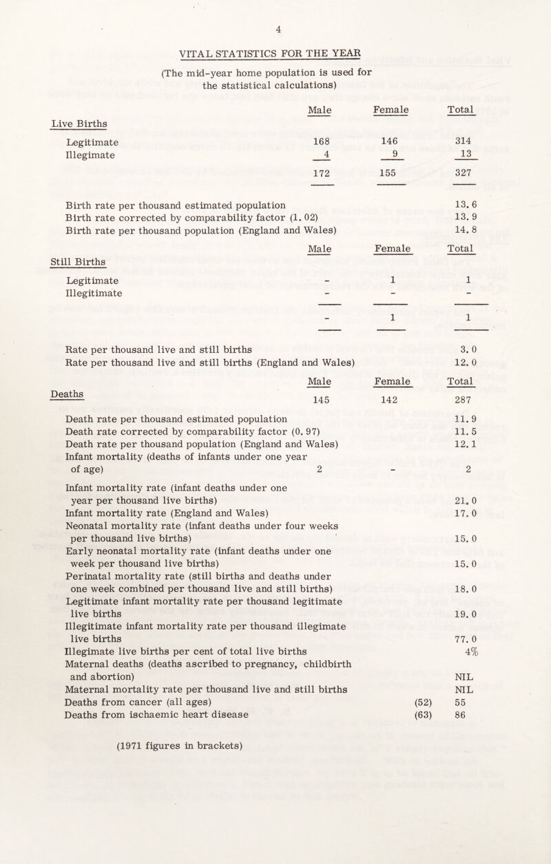 VITAL STATISTICS FOR THE YEAR (The mid-year home population is used for the statistical calculations) Male Live Births Female Total Legitimate 168 146 314 Illegimate _4 9 13 172 155 327 Birth rate per thousand estimated population 13.6 Birth rate corrected by comparability factor (1. 02) 13. 9 Birth rate per thousand population (England and Wales) 14. 8 Male Still Births Female Total Legitimate 1 1 Illegitimate 1 1 Rate per thousand live and still births 3. 0 Rate per thousand live and still births (England and Wales) 12. 0 Male Deaths Female Total - 145 142 287 Death rate per thousand estimated population 11. 9 Death rate corrected by comparability factor (0. 97) 11. 5 Death rate per thousand population (England and Wales) Infant mortality (deaths of infants under one year 12. 1 of age) 2 Infant mortality rate (infant deaths under one 2 year per thousand live births) 21. 0 Infant mortality rate (England and Wales) Neonatal mortality rate (infant deaths under four weeks 17. 0 per thousand live births) Early neonatal mortality rate (infant deaths under one 15. 0 week per thousand live births) Perinatal mortality rate (still birth3 and deaths under 15. 0 one week combined per thousand live and still births) Legitimate infant mortality rate per thousand legitimate 18. 0 live births Illegitimate infant mortality rate per thousand illegimate 19. 0 live births 77. 0 Illegimate live births per cent of total live births Maternal deaths (deaths ascribed to pregnancy, childbirth 4% and abortion) NIL Maternal mortality rate per thousand live and still births NIL Deaths from cancer (all ages) (52) 55 Deaths from ischaemic heart disease (63) 86 (1971 figures in brackets)