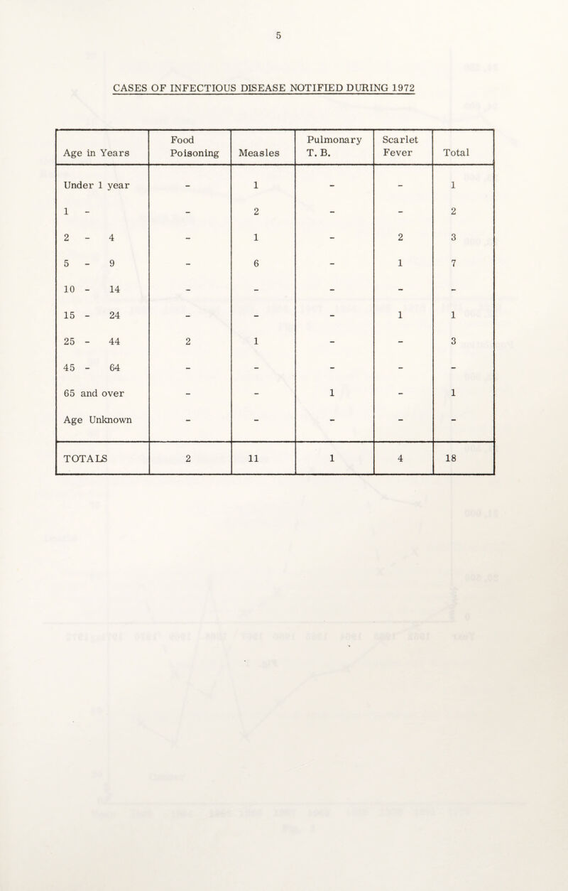 CASES OF INFECTIOUS DISEASE NOTIFIED DURING 1972 Age in Years Food Poisoning Measles Pulmonary T. B. Scarlet Fever Total Under 1 year - 1 — - 1 1 - 2 - — 2 2-4 - 1 — 2 3 5-9 - 6 - 1 7 10 - 14 - - - - - 15 - 24 - — - 1 1 25 - 44 2 1 — - 3 45 - 64 - - - - - 65 and over - - 1 - 1 Age Unknown - - - - — TOTALS 2 11 1 4 18