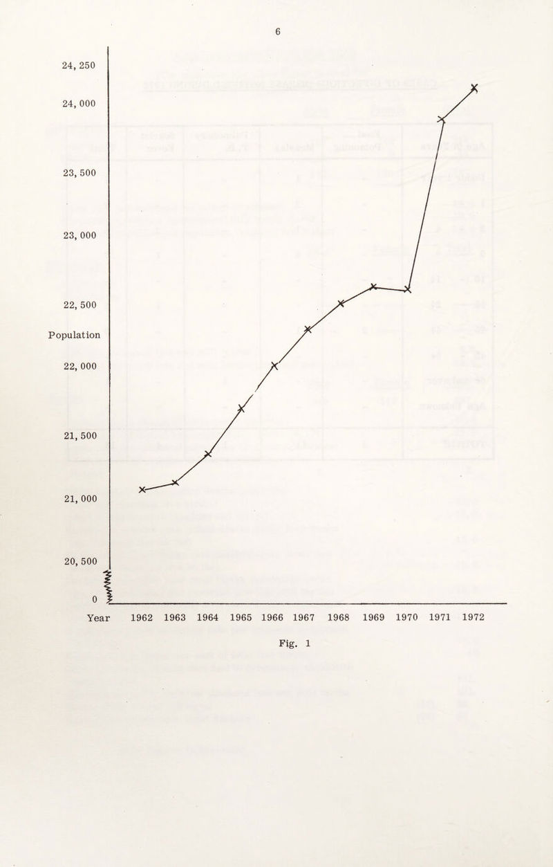 23, 500 23, 000 22, 500 Population 22, 000 21, 500 21, 000 / 20, 500 0 Year 1962 1963 1964 1965 1966 1967 1968 1969 1970 1971 1972
