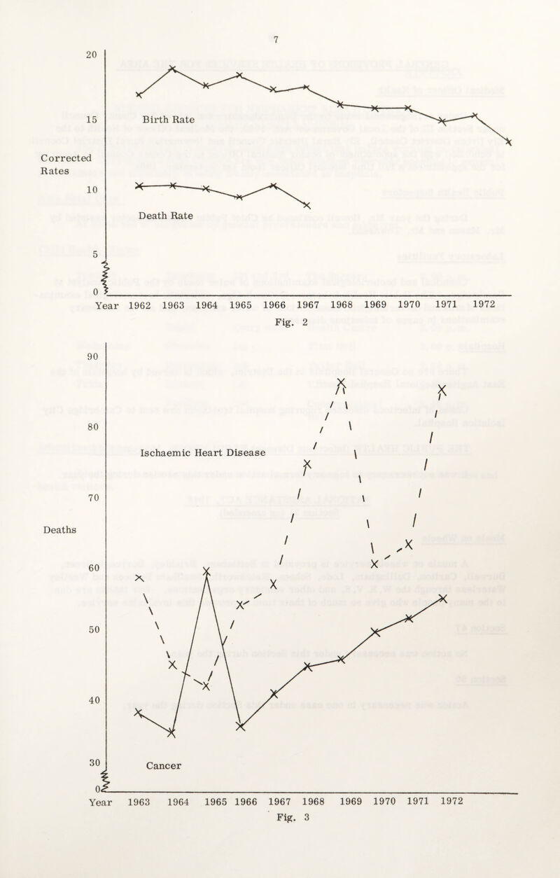 15 Birth Rate Corrected Rates 10 Death Rate 5 0 Year 1962 1963 1964 1965 1966 1967 1968 1969 1970 1971 90 80 70 Deaths 60 50 40 Cancer 1963 1964 1965 1966 1967 1968 1969 1970 1971 1972 Fig. 3 1972
