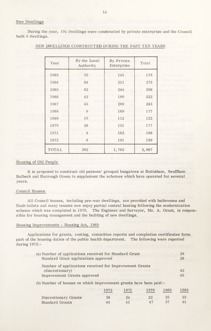 New Dwellings During the year, 191 dwellings were constructed by private enterprise and the Council built 8 dwellings. NEW DWELLINGS CONSTRUCTED DURING THE PAST TEN YEARS Year By the Local Authority By Private Enterprise Total 1963 33 145 178 1964 64 211 275 1965 62 244 306 1966 42 180 222 1967 45 200 245 1968 8 169 177 1969 10 112 122 1970 26 151 177 1971 4 162 166 1972 8 191 199 TOTAL 302 1, 765 2, 067 Housing of Old People It is proposed to construct old persons’ grouped bungalows at Bottisham, Swaffham Bulbeck and Burrough Green to supplement the schemes which have operated for several years. Council Houses All Council houses, including pre-war dwellings, are provided with bathrooms and flush toilets and many tenants now enjoy partial central heating following the modernization scheme which was completed in 1970. The Engineer and Surveyor, Mr. A. Grant, is respon¬ sible for housing management and the building of new dwellings. Housing Improvements - Housing Act, 1969 Applications for grants, costing, committee reports and completion certificates form part of the housing duties of the public health department. The following were reported during 1972: — (a) Number of applications received for Standard Grant 28 Standard Grant applications approved 26 Number of applications received for Improvement Grants (discretionary) 42 Improvement Grants approved 45 (b) Number of houses on which improvement grants have been paid:- 1972 1971 1970 1969 1968 Discretionary Grants 36 24 22 25 23 Standard Grants 44 41 47 37 41