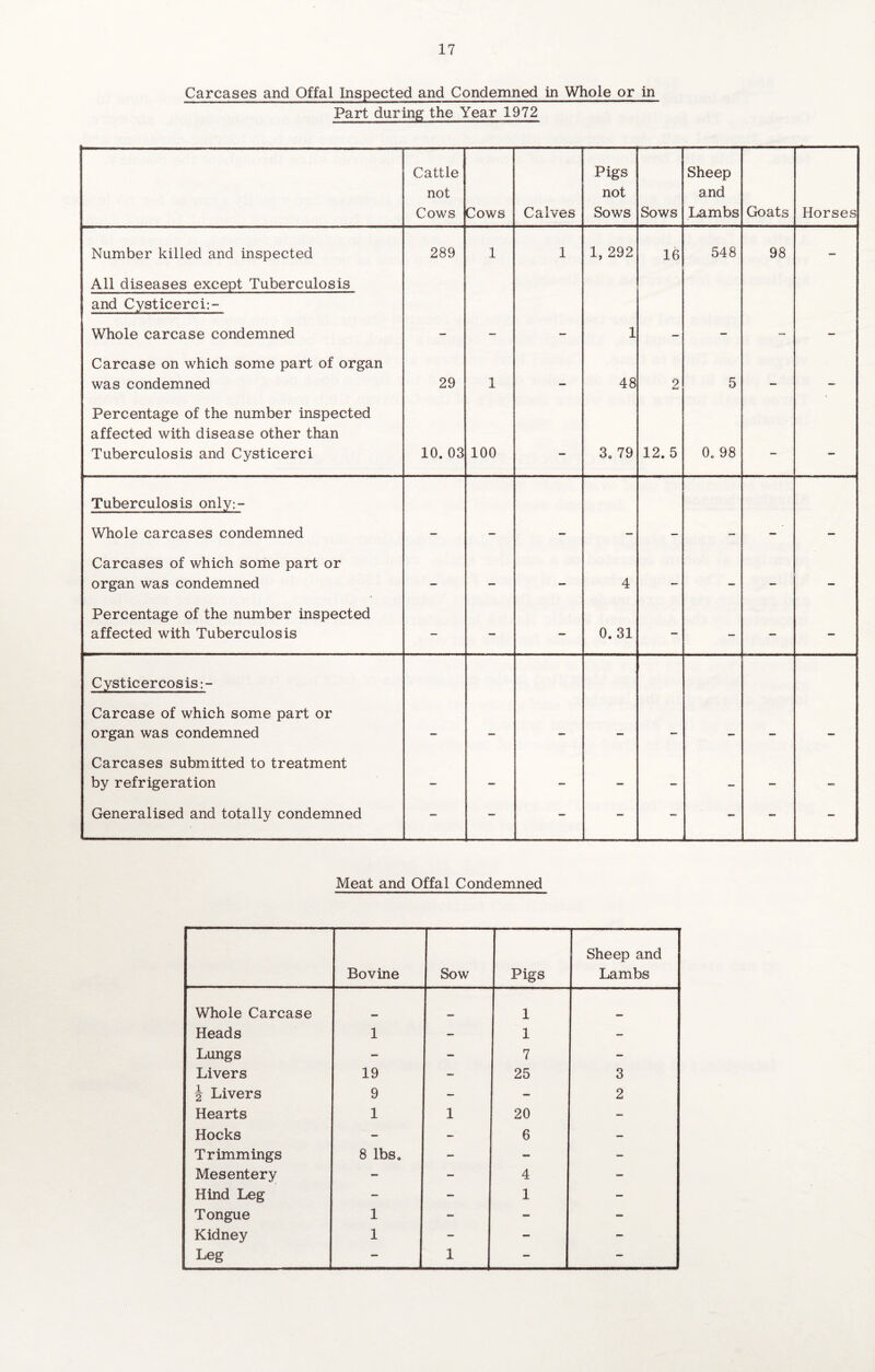 Carcases and Offal Inspected and Condemned in Whole or in Part during the Year 1972 Cattle not Cows Cows Calves Pigs not Sows --1 Sows Sheep and Lambs Goats Horses Number killed and inspected 289 1 1 1, 292 16 548 98 - All diseases except Tuberculosis and Cysticerci:- Whole carcase condemned 1 Carcase on which some part of organ was condemned 29 1 — 48 2 5 — — Percentage of the number inspected affected with disease other than Tuberculosis and Cysticerci 10. 03 100 — 30 79 12. 5 0o 98 - - Tuberculosis only:- Whole carcases condemned Carcases of which some part or organ was condemned — — — 4 — — — — Percentage of the number inspected affected with Tuberculosis - - — 0.31 - - - - Cysticercosis:- Carcase of which some part or organ was condemned Carcases submitted to treatment by refrigeration — — — — — — Generalised and totally condemned - - - - - - - - Meat and Offal Condemned Bovine Sow Pigs Sheep and Lambs Whole Carcase 1 Heads 1 — 1 - Lungs - — 7 - Livers 19 ~ 25 3 \ Livers 9 — — 2 Hearts 1 1 20 — Hocks — - 6 — Trimmings 8 lbs. — — - Mesentery — — 4 — Hind Leg - — 1 — Tongue 1 - — — Kidney 1 - - — Leg - 1 - —