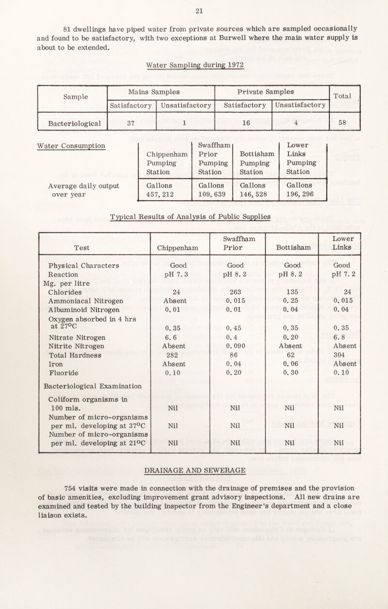 81 dwellings have piped water from private sources which are sampled occasionally and found to be satisfactory, with two exceptions at Burwell where the main water supply is about to be extended. Water Sampling during 1972 Sample Mains Samples Private Samples Total Satisfactory Unsatisfactory Satisfactory Unsatisfactory Bacteriological 37 1 16 4 58 Water Consumption Chippenham Swaffham Prior Bottisham Lower Links Pumping Pumping Pumping Pumping Station Station Station Station Average daily output Gallons Gallons Gallons Gallons over year 457, 212 109, 639 146, 528 196, 296 Typical Results of Analysis of Public Supplies Test Chippenham Swaffham Prior Bottisham Lower Links Physical Characters Good Good Good Good Reaction pH 7. 3 pH 8. 2 pH 8. 2 pH 7. 2 Mg. per litre Chlorides 24 263 135 24 Ammoniacal Nitrogen Absent 0. 015 0. 25 0. 015 Albuminoid Nitrogen 0. 01 0. 01 0. 04 0. 04 Oxvgen absorbed in 4 hrs at 27°C 0. 35 0.45 0. 35 0. 35 Nitrate Nitrogen 6. 6 0.4 0. 20 6. 8 Nitrite Nitrogen Absent 0. 090 Absent Absent Total Hardness 282 86 62 304 Iron Absent 0. 04 0. 06 Absent Fluoride 0.10 0. 20 0. 30 0.10 Bacteriological Examination Coliform organisms in 100 mis. Nil Nil Nil Nil Number of micro-organisms per ml. developing at 37°C Nil Nil Nil Nil Number of micro-organisms per ml. developing at 21°C Nil Nil Nil Nil DRAINAGE AND SEWERAGE 754 visits were made in connection with the drainage of premises and the provision of basic amenities, excluding improvement grant advisory inspections. All new drains are examined and tested by the building inspector from the Engineer's department and a close liaison exists.
