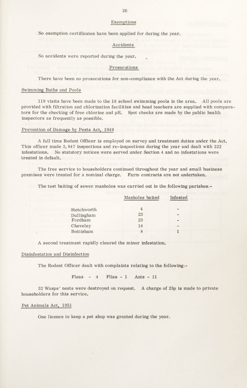 Exemptions No exemption certificates have been applied for during the year. Accidents No accidents were reported during the year. Prosecutions There have been no prosecutions for non-compliance with the Act during the year. Swimming Baths and Pools 119 visits have been made to the 18 school swimming pools in the area. All pools are provided with filtration and chlorination facilities and head teachers are supplied with compara¬ tors for the checking of free chlorine and pH. Spot checks are made by the public health inspectors as frequently as possible. Prevention of Damage by Pests Act, 1949 A full time Rodent Officer is employed on survey and treatment duties under the Act. This officer made 3, 847 inspections and re-inspections during the year and dealt with 222 infestations. No statutory notices were served under Section 4 and no infestations were treated in default. The free service to householders continued throughout the year and small business premises were treated for a nominal charge. Farm contracts are not undertaken. The test baiting of sewer manholes was carried out in the following parishes Manholes baited Infested Stetchworth 4 - Dullingham 23 - Fordham 23 Cheveley 18 — Bottisham 8 1 A second treatment rapidly cleared the minor infestation. Disinfestation and Disinfection The Rodent Officer dealt with complaints relating to the following:- Fleas - 4 Flies - 1 Ants - 11 32 Wasps’ nests were destroyed on request. A charge of 25p is made to private householders for this service. Pet Animals Act, 1951 One licence to keep a pet shop was granted during the year.