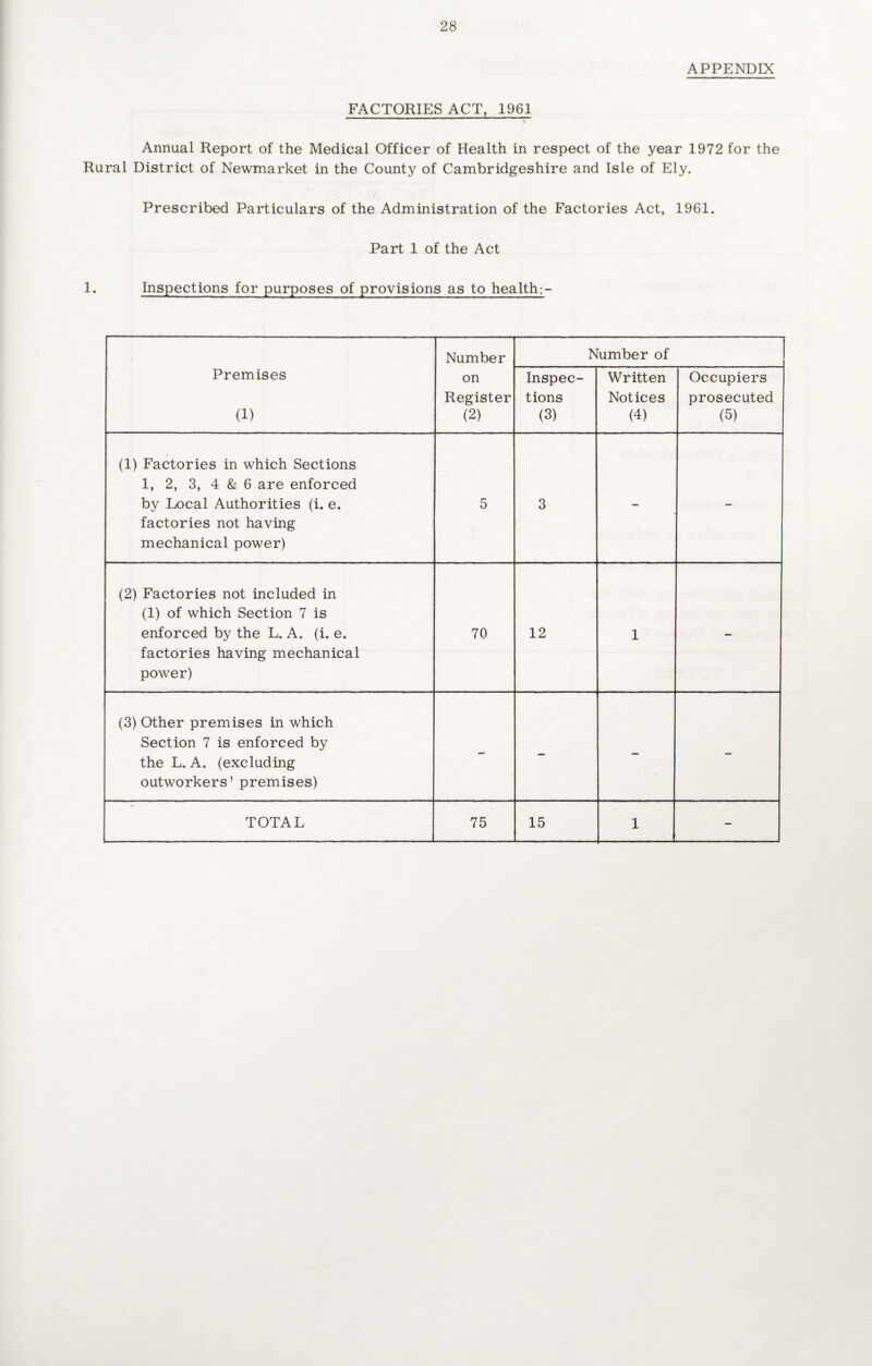 APPENDIX FACTORIES ACT, 1961 Annual Report of the Medical Officer of Health in respect of the year 1972 for the Rural District of Newmarket in the County of Cambridgeshire and Isle of Ely. Prescribed Particulars of the Administration of the Factories Act, 1961. Part 1 of the Act 1. Inspections for purposes of provisions as to health:- Premises (1) Number on Register (2) Number of 1 Inspec¬ tions (3) Written Notices (4) Occupiers prosecuted (5) (1) Factories in which Sections 1, 2, 3, 4 & 6 are enforced by Local Authorities (i. e. factories not having mechanical power) 5 3 - - (2) Factories not included in (1) of which Section 7 is enforced by the L. A. (i. e. factories having mechanical power) 70 12 1 - (3) Other premises in which Section 7 is enforced by the L. A. (excluding outworkers' premises) - - - -