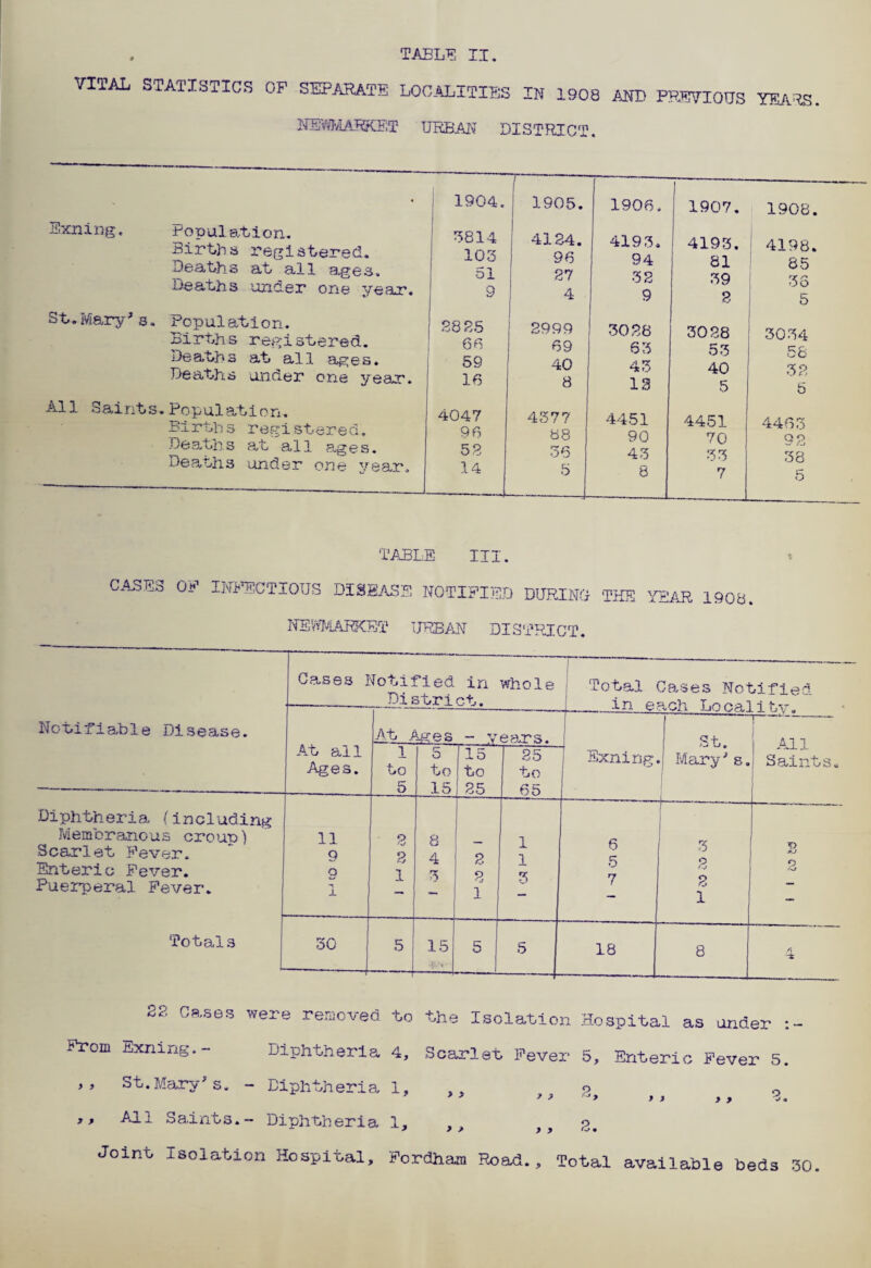 VITAL STATISTICS OF SEPARATE LOCALITIES IN 1908 AND PREVIOUS YEARS. NHvWARKET URBAN DISTRICT. » 1904. 1905. 1906, 1 1907. 1908 Exning. Population. Births registered. Deaths at all ages. Deaths under one year. 3814 103 51 9 4124. 96 27 4 4193, 94 32 9 4193. 81 39 8 4198 85 35 5 St.Mary's. Population. Births registered. Deaths at all ages. Deaths under one year. 8825 66 59 16 2999 69 40 8 3028 63 43 13 3028 53 40 5 3034 58 32 5 All Saints.Population. Birth s registared. Deaths at all ages. Deaths under one year. 4047 96 52 14 4377 88 56 5 4451 90 43 8 4451 70 33 7 4463 92 38 5 TABLE III. CASES OF INFECTIOUS DISEASE NOTIFIED DURING THE YEAR 190B. NEWMARKET urban DISTRICT. Notifiable Disease. Cases Notified in whole District. Total Cases Notified 1 __ in each Local 1 tv. At &i 1 Ages. At .Ages - years. p St. Mary's. ADI Saints, 1 to 5 5 to 15 15 to 85 25 to 65 Exning, Diphtheria, (including Membranous croup) Scarlet Fever. Enteric Fever. Puerperal Fever. Totals 11 9 9 1 2 3 1 8 4 3 2 p r j 1 X 1 1 3 6 5 7 3 o fj 3 1 j> 2 30 5 15 5 5 18 8 Si 22 Cases were removed ‘bo From Exning.- Diphtheria 4, ,, St.Mary* s. - Diphtheria 1, y> All Saints.- Diphtheria Joint Isolation Hospital he Isolation Hospital as under Enteric Fever 5. O y * > y Scarlet Fever 5, > > p J ? & y > > f y 8. Fordham Road. Total available beds 30.